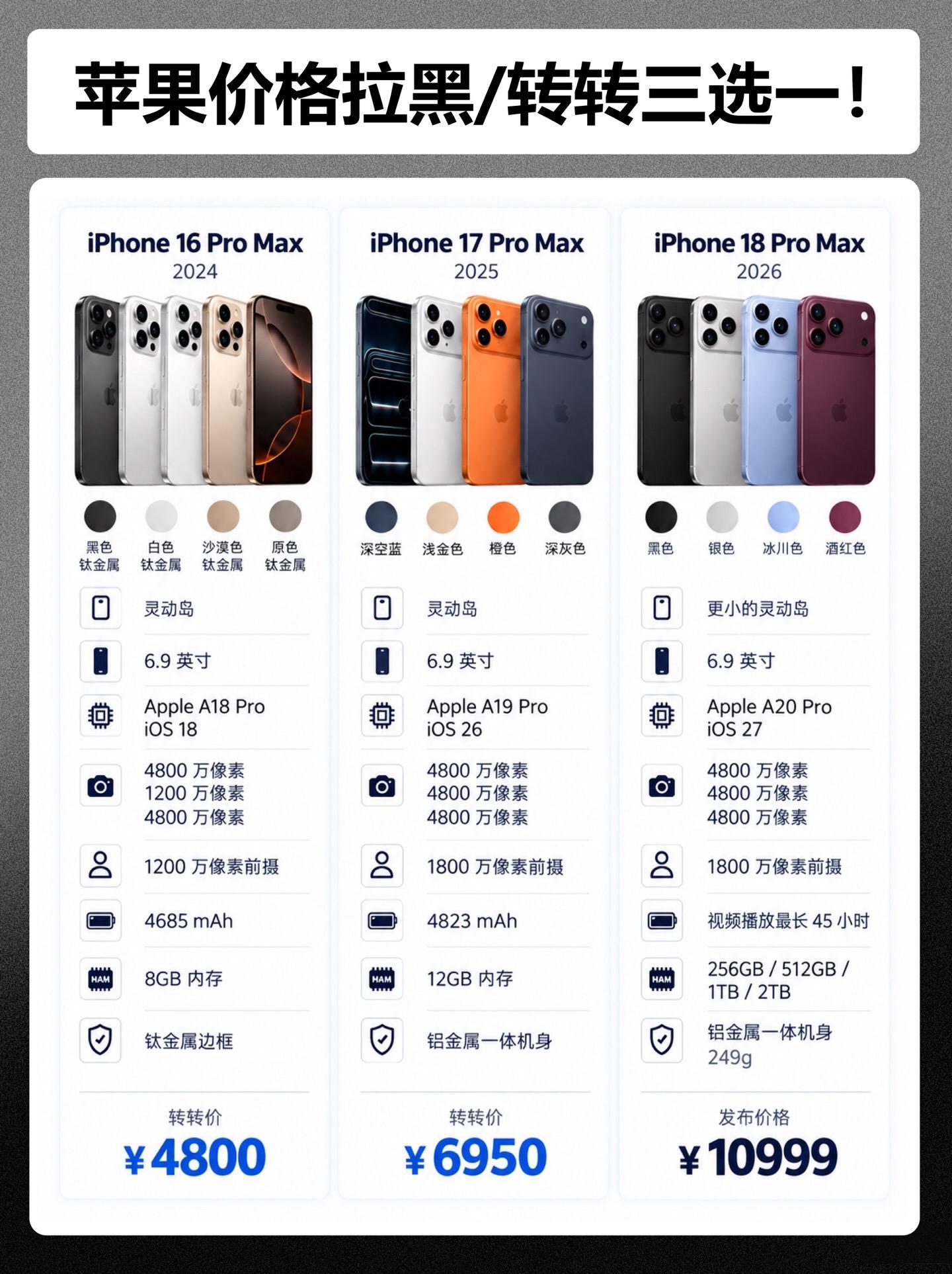 苹果价格已拉黑 转转回收三选一。    iphone17promax 6050