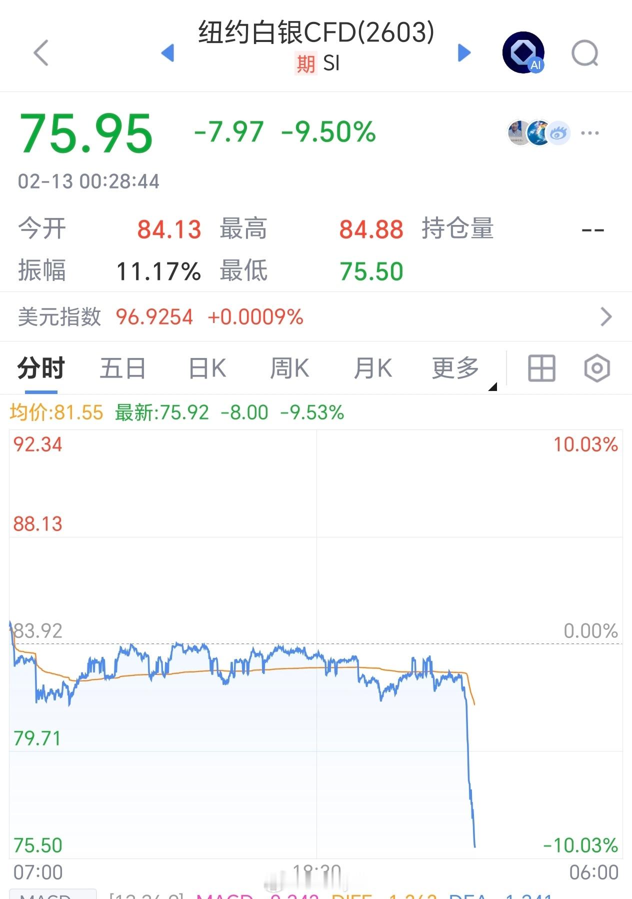 节前国内最后一个交易日，贵金属暴跌又来了…… 沪银期货