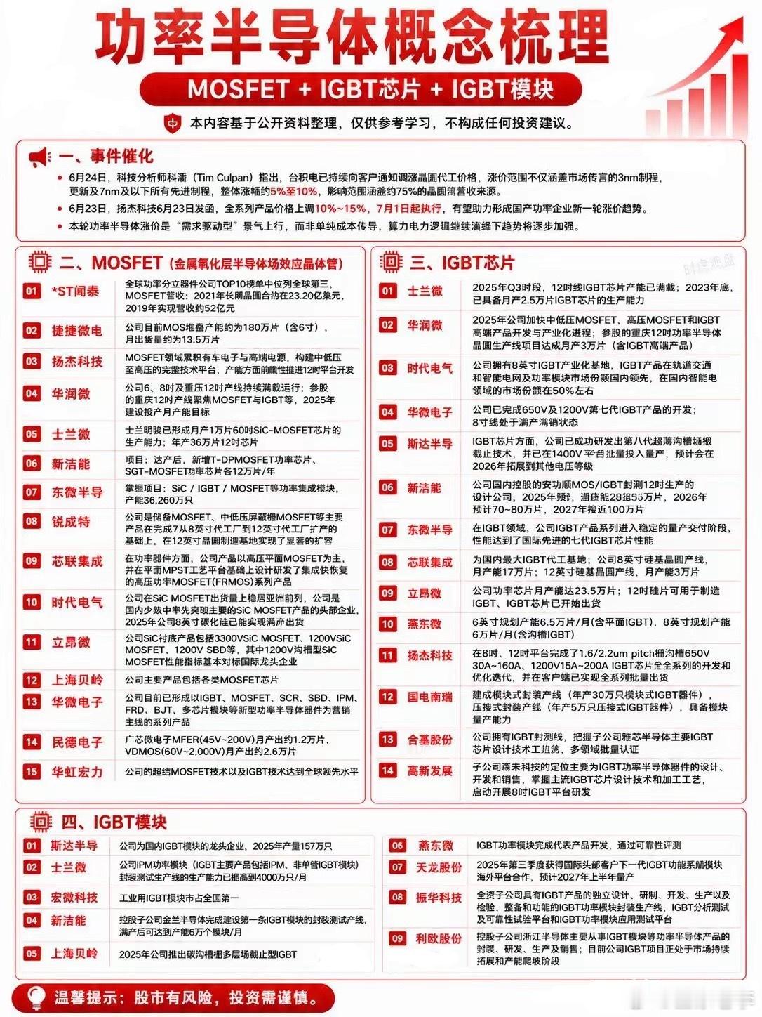 功率半导体三大方向功率半导体关注度提升，主要围绕 MOSFET、IGBT芯片、I
