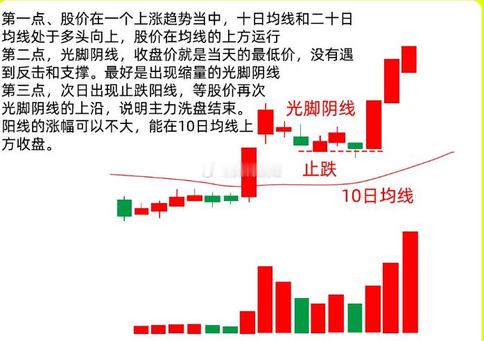 注意了！判断弱转强，最为直接的方法，就是止跌阳线。简单又粗暴。今天继续和大家分享