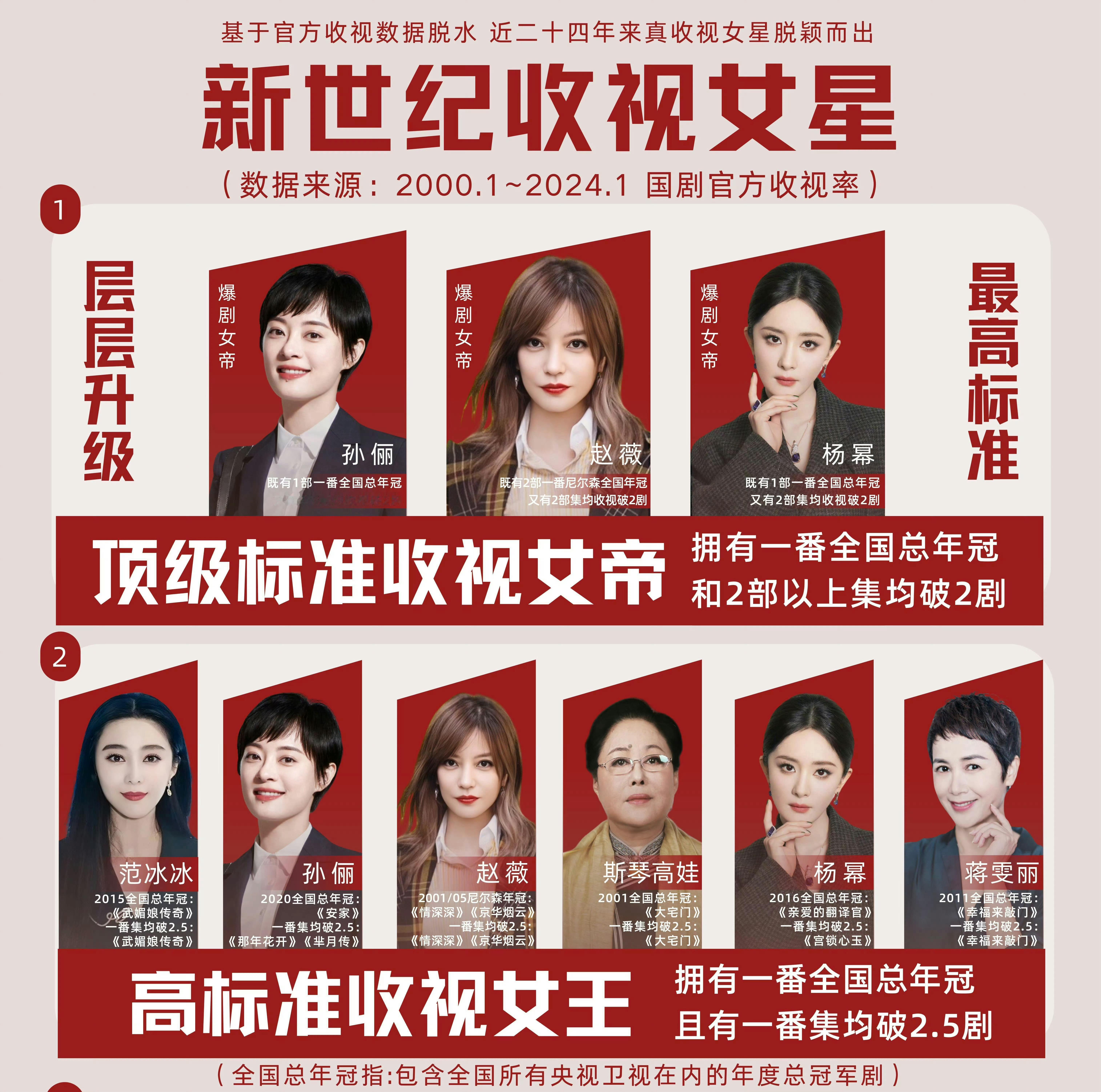 孙俪喊杨幂绣绣两位都是金鹰视后，也都是收视女王！今年在央八播剧分别是年冠和年亚，