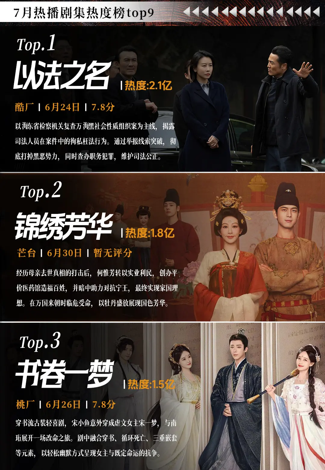 7月热播剧集榜单top9 ，来看看你在追哪部呢