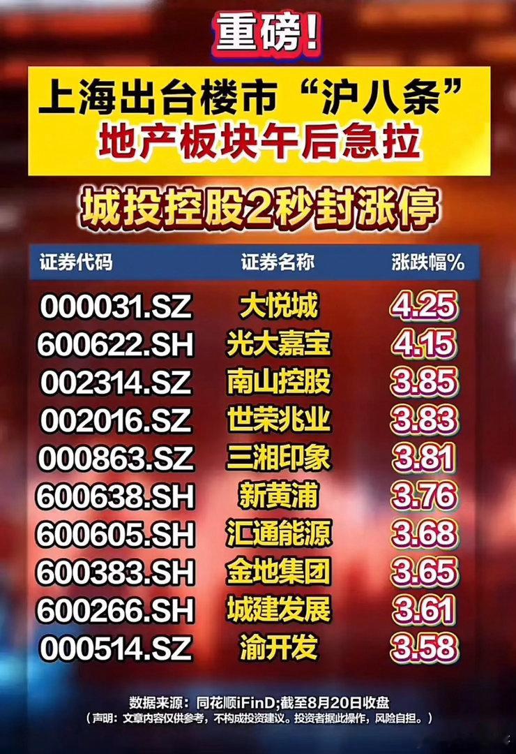 沪八条落地！地产板块午后爆发，2秒封板有多强势！上海楼市新政“沪八条”正式出台，