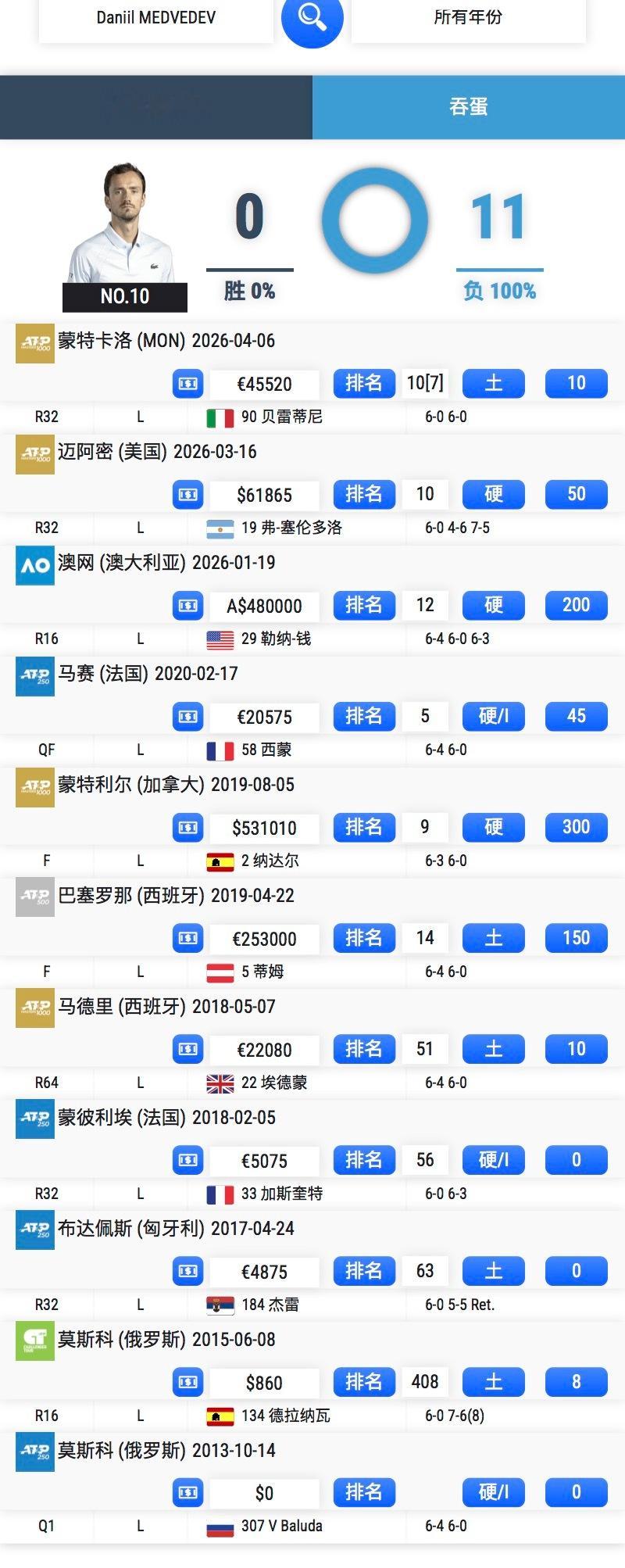 梅德韦杰夫吞双蛋 梅总职业生涯共12次吞蛋，2021-2025从未有过，但本赛季