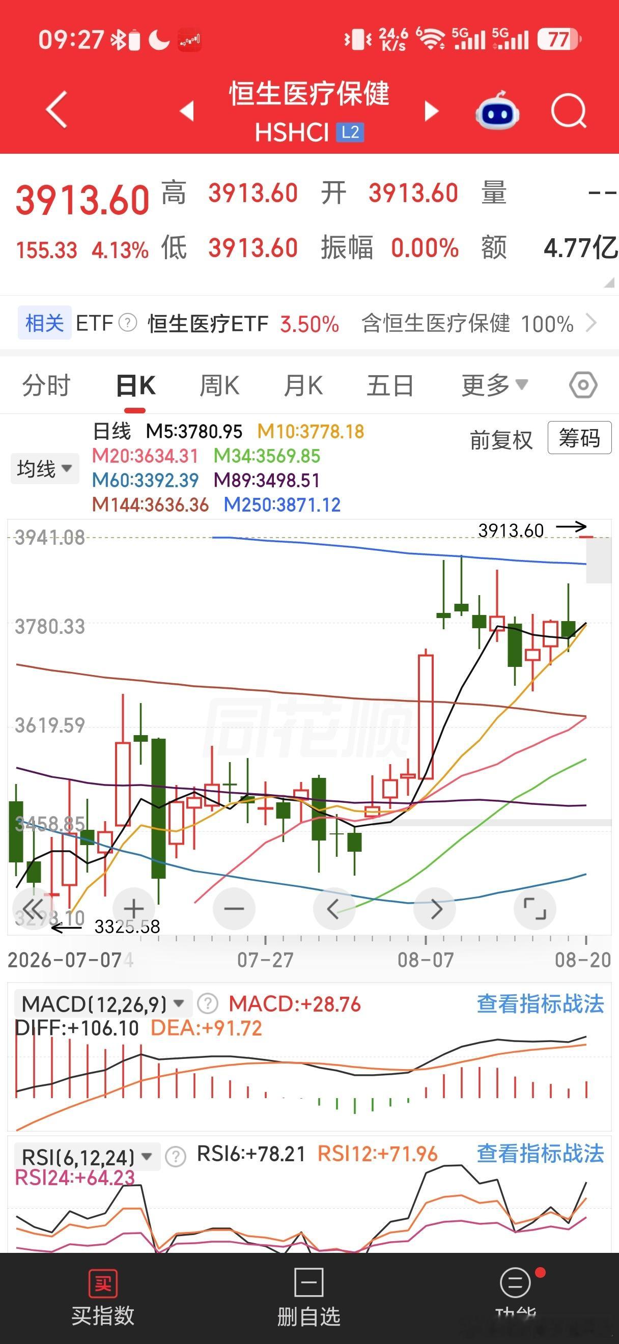 受美股生物医药大涨影响，恒生医疗高开创新高。市场新主线为医药而非半导体通信。 