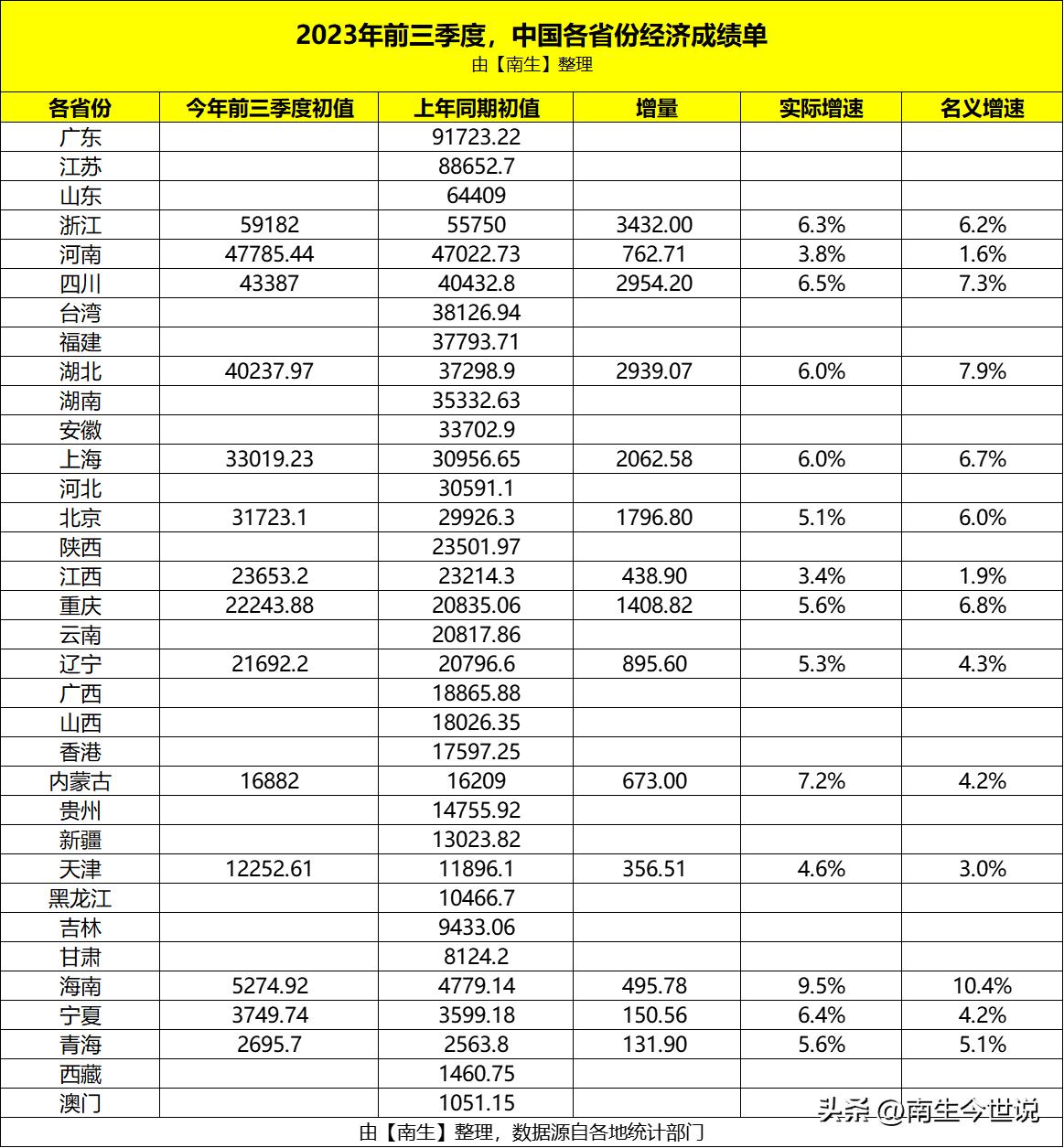 河南，怎么了？前三季度GDP，新增数量那么少呢？

初步统计结果显示，2023年