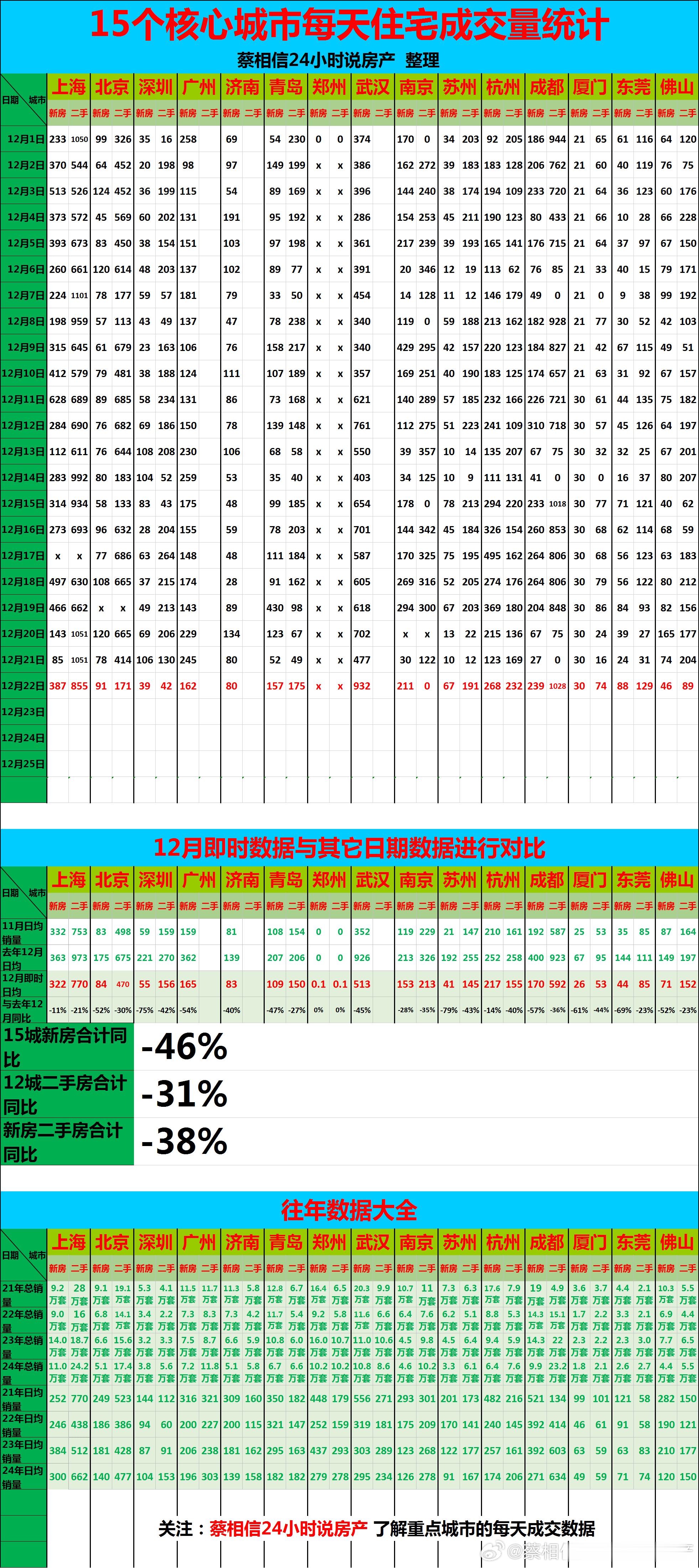 12月22日，重点城市住宅销量数据【广告→→→】博主创作不易，几年来，一直在用爱