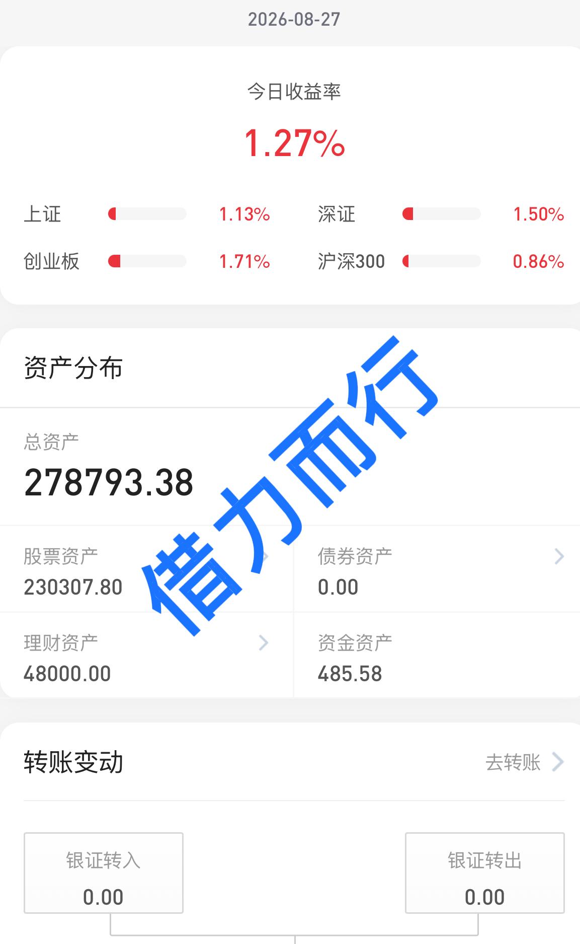26.8.27
大盘放量上涨，个股涨多跌少，还得是科技股能带动人气呀！
大盘终于