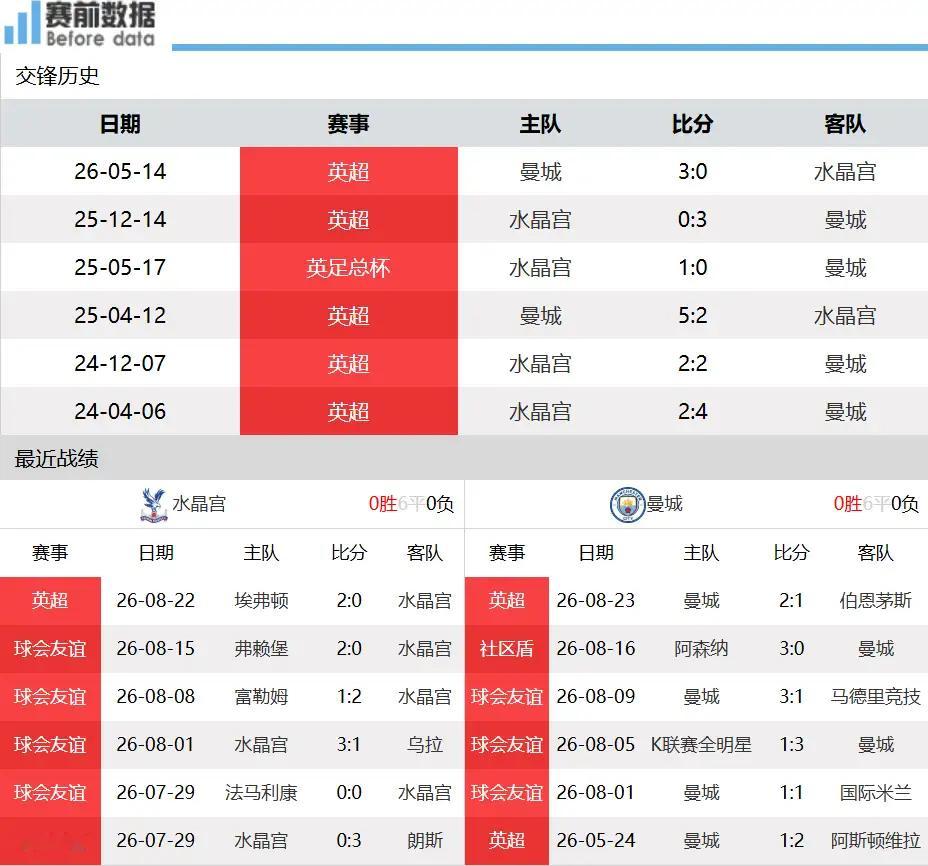 水晶宫vs曼城擒鹰在即！曼城客场挑战水晶宫，双队重建对决看点满满。新赛季英超开局
