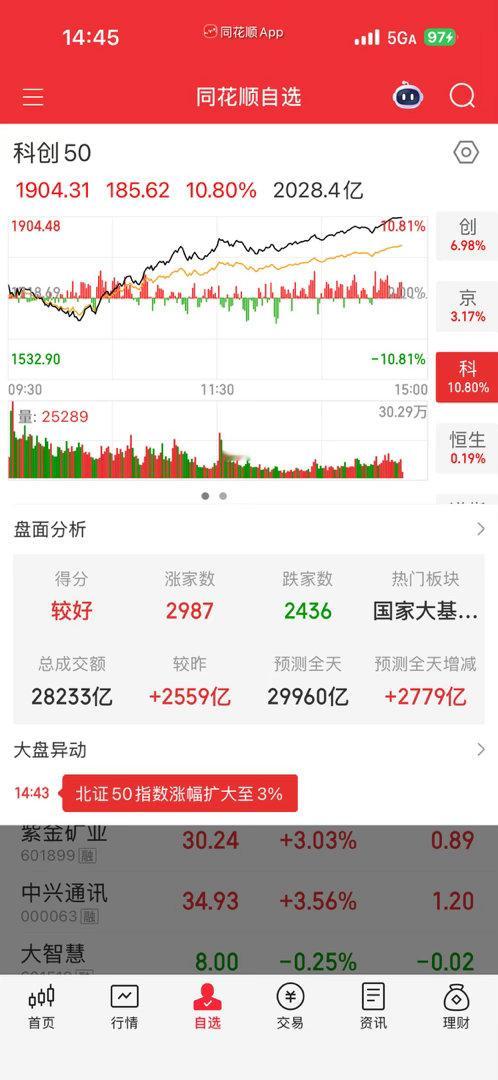 科创板涨了10%，明天怎么办？ 