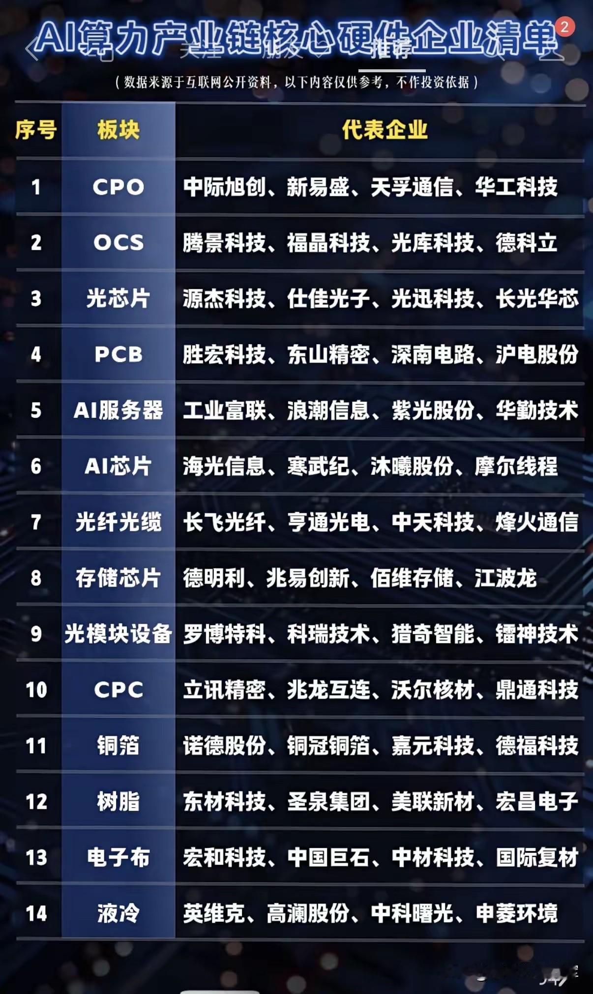 AI算力产业链核心硬件企业清单解读

刷到这张AI算力产业链核心硬件企业清单，就