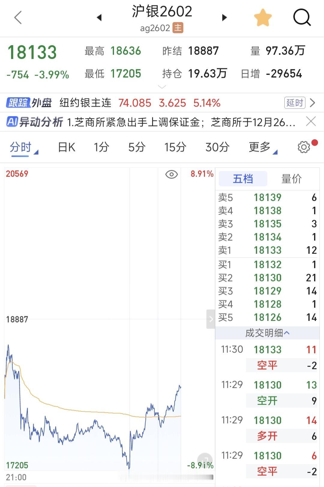 目前现货白银已上涨，纽约期银已上涨，沪银期货也回升，本次白银大跌是倒车接人还是行