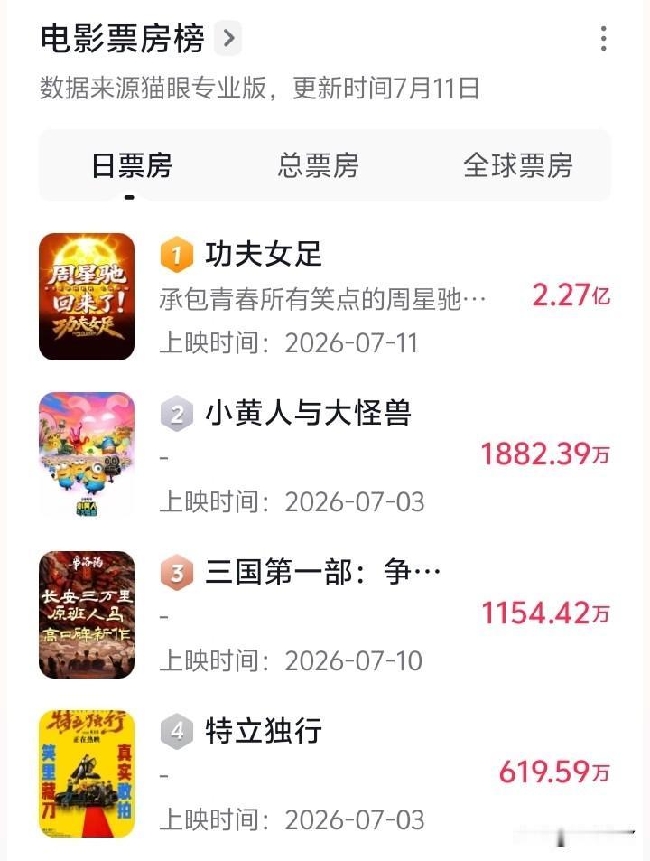 周星驰是真猛啊！
预估过《功夫女足》首日会破1亿，努力点破2亿也没有问题。没想到