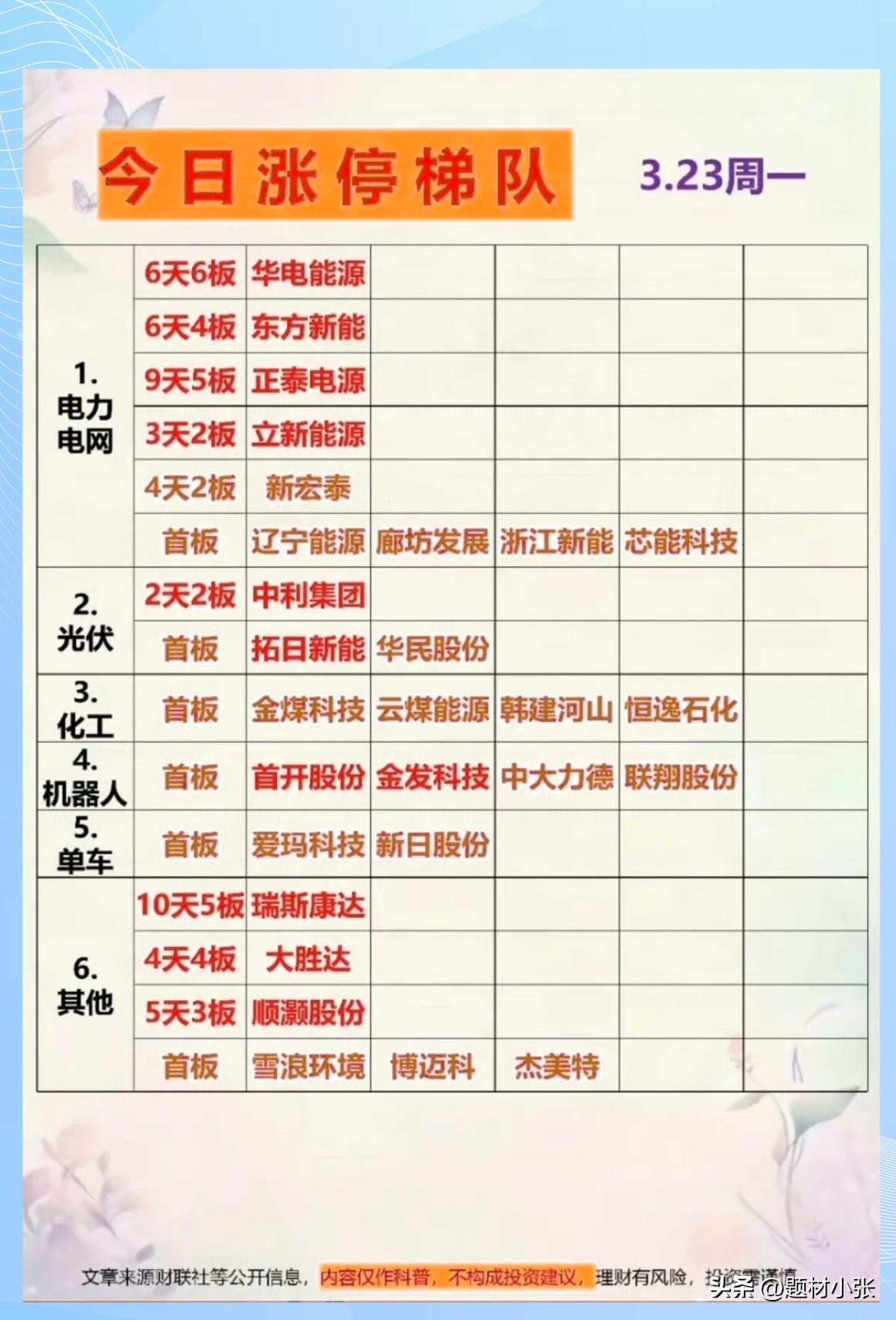 3月23日周一涨停复盘！

电力电网板块成今日最强主线，华电能源6天6板、东方新