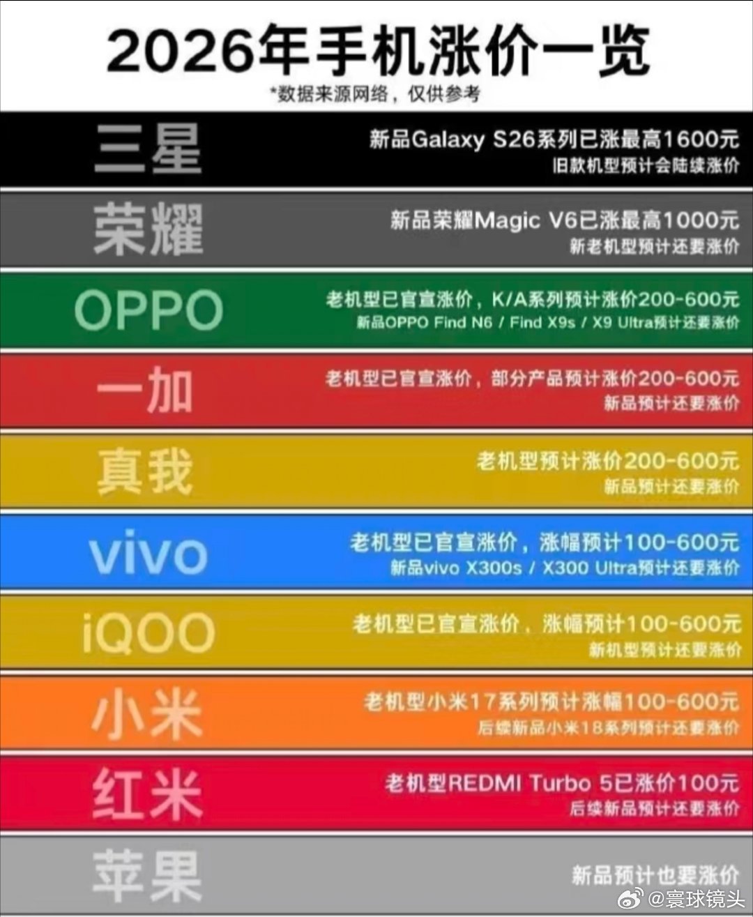 手机电脑迎来涨价潮手机内存本来就很贵，溢价很大，有的品牌加内存都能够买一台手机了