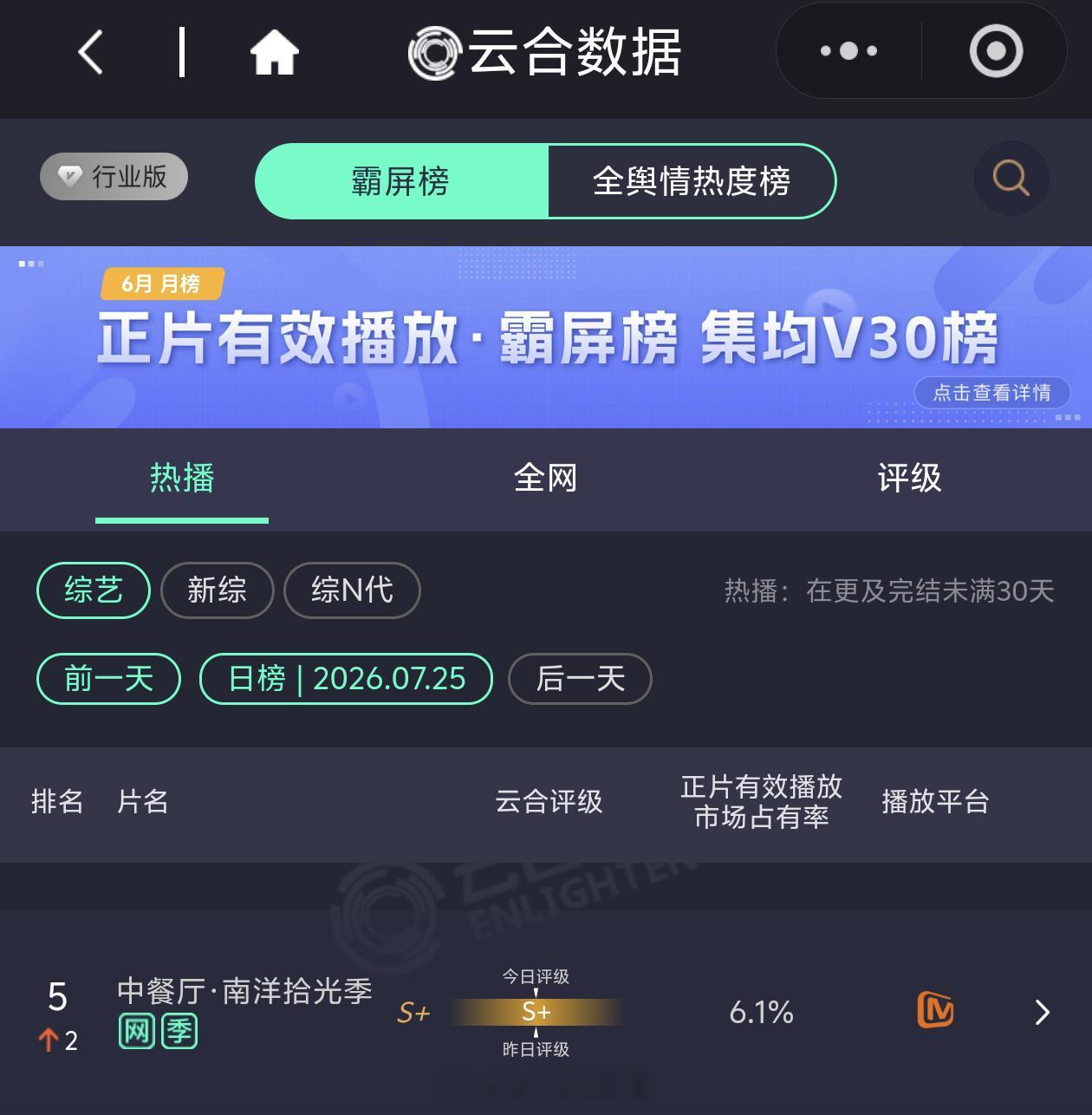 中餐厅10第六期云合市占率，全季最低，连涨断了，反向验证王俊凯扛综。王俊凯中餐厅