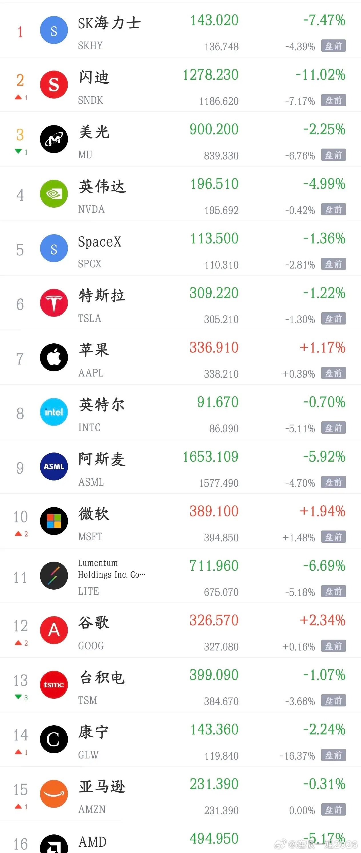 看着美股的情况，就知道A股明天的表现不会太好今天A股大跌，科技股更是惨不忍睹，甚