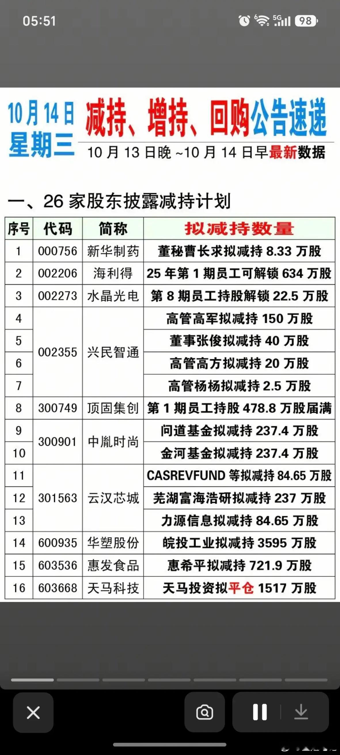 新：减持、增持、回购公告！兴民智通：4名高管拟减持192万股惠发食品：股东拟减持