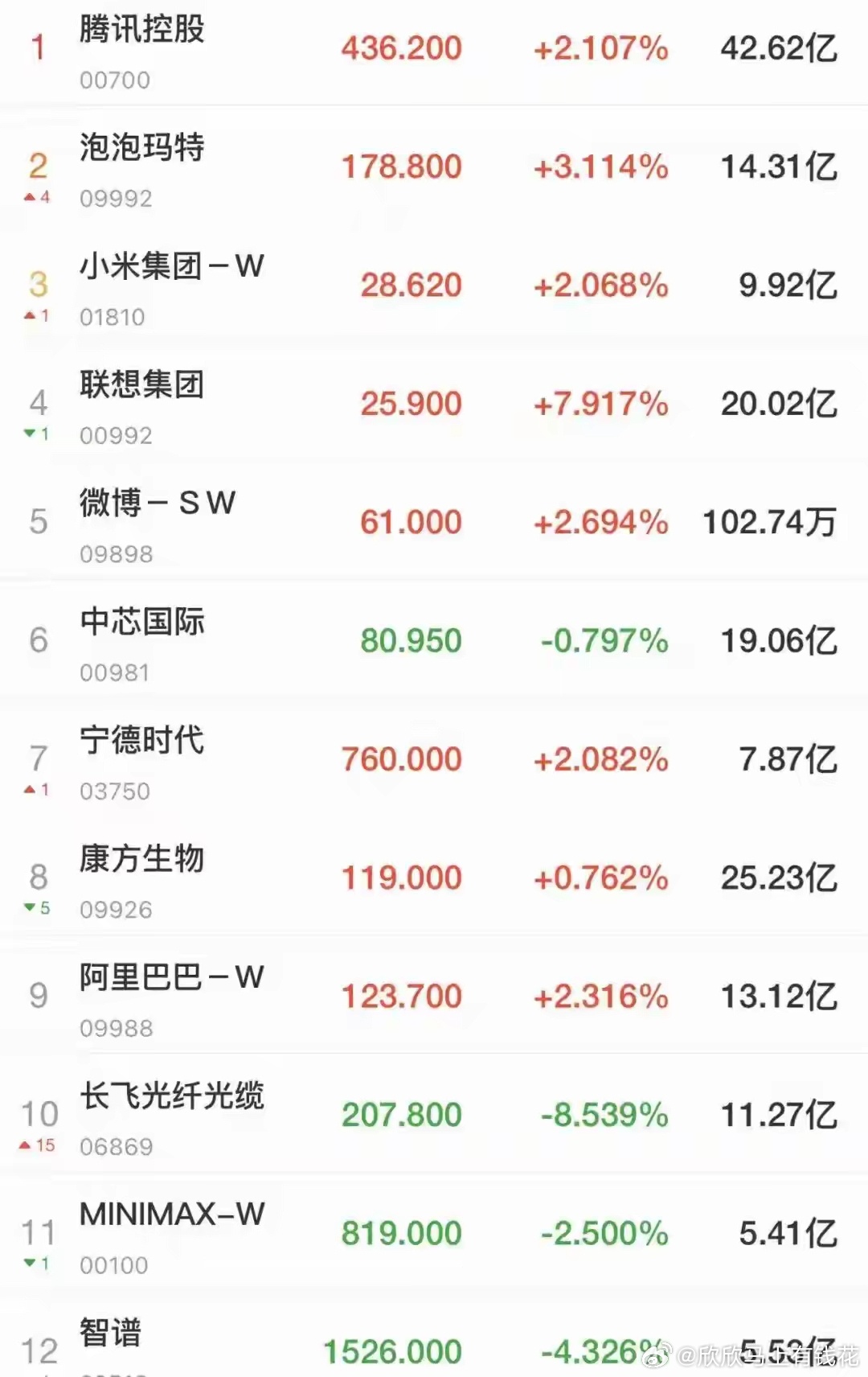 6月1日盘中，A股三大指数探底回升集体翻红，市场做多氛围回暖，两市超3800只个