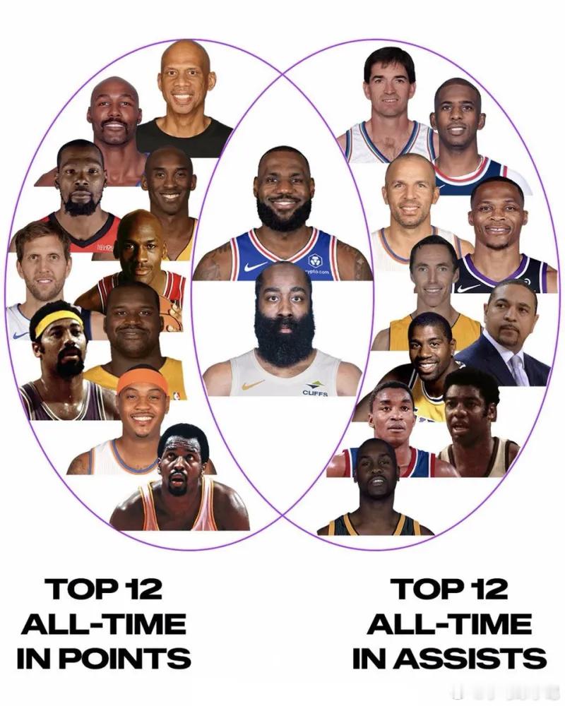得分助攻皆是历史前12！媒体：哈登退役后定会引发疯狂讨论！！！NBA Memes