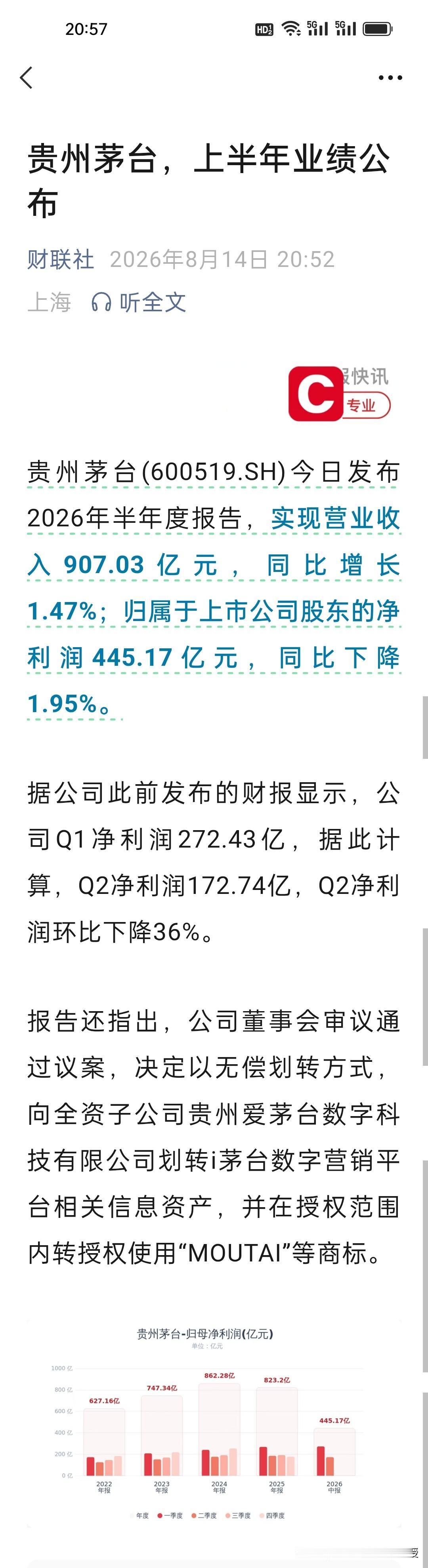 刚刚，茅台中报落地！看得不少投资者心里五味杂陈。贵州茅台本轮从1151元底部反弹