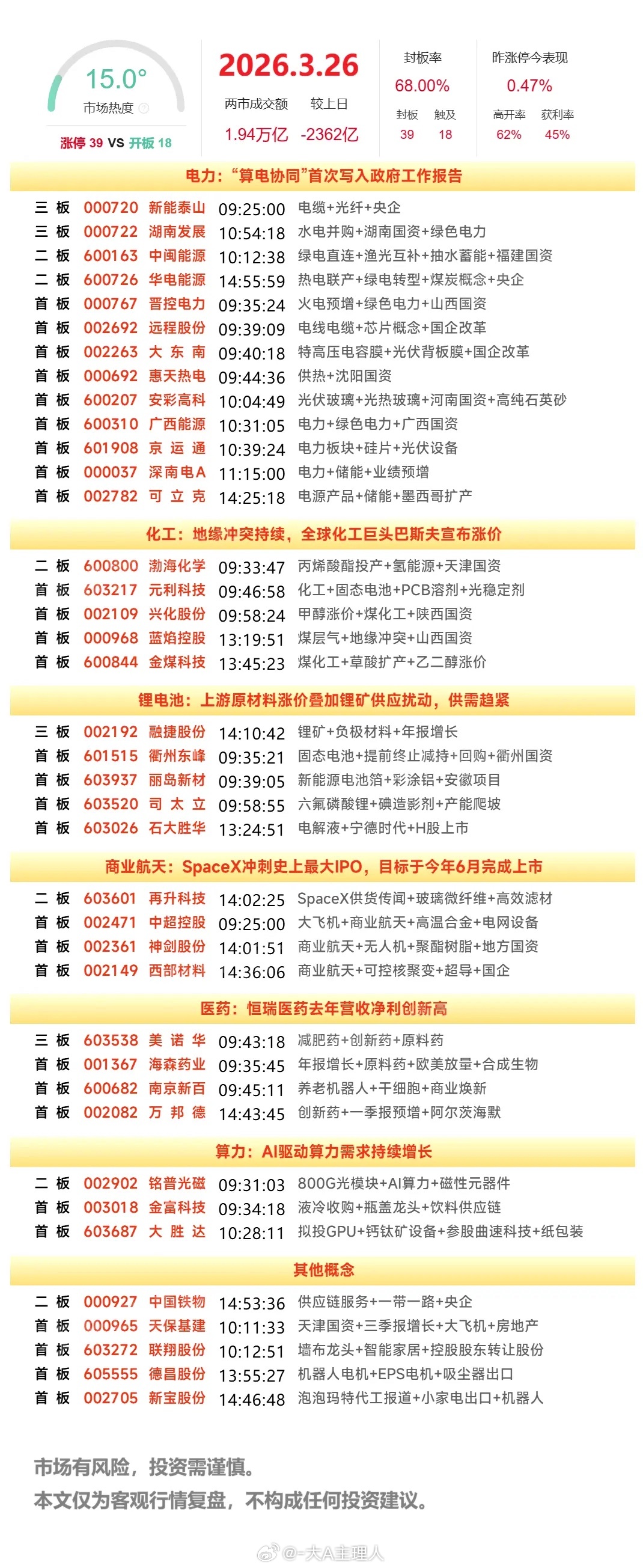 3月26日A股涨停复盘：电力板块表现活跃，锂电材料股反复走强，商业航天概念局部拉