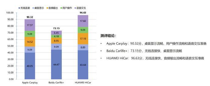 手机-汽车互联性能测评报告出炉：HUAWEI HiCar超过Apple Carp