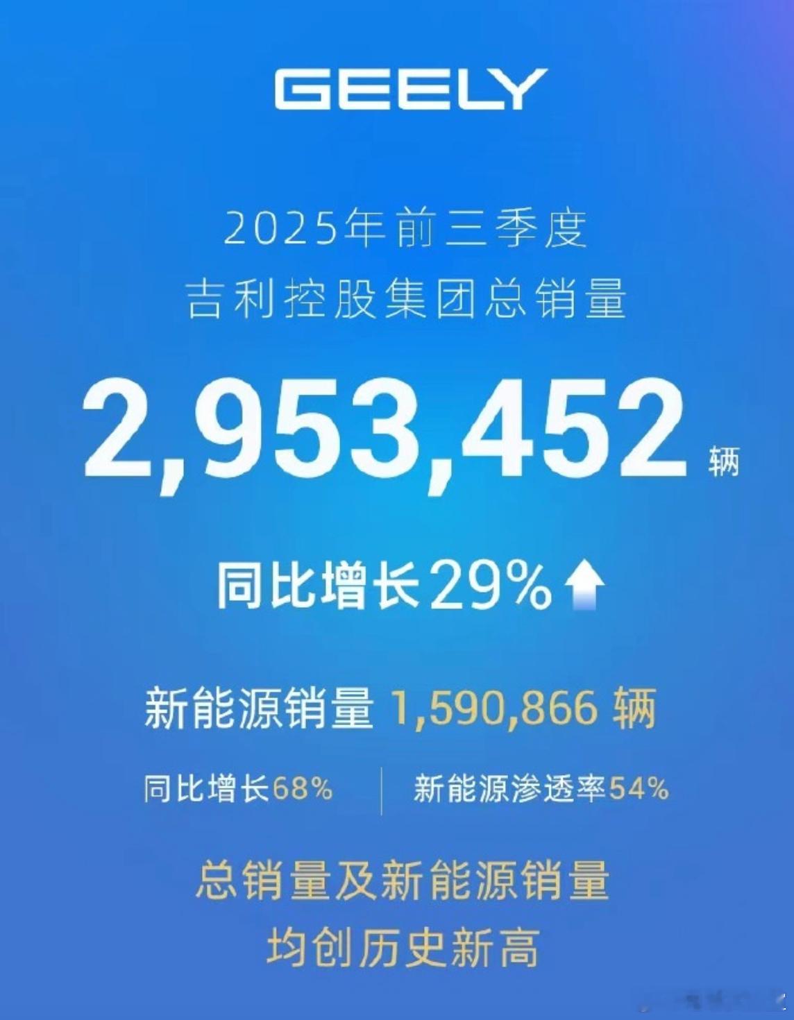 吉利集团前三季度销量出炉：接近300万辆，新能源汽车217万辆具体来看吉利银河：