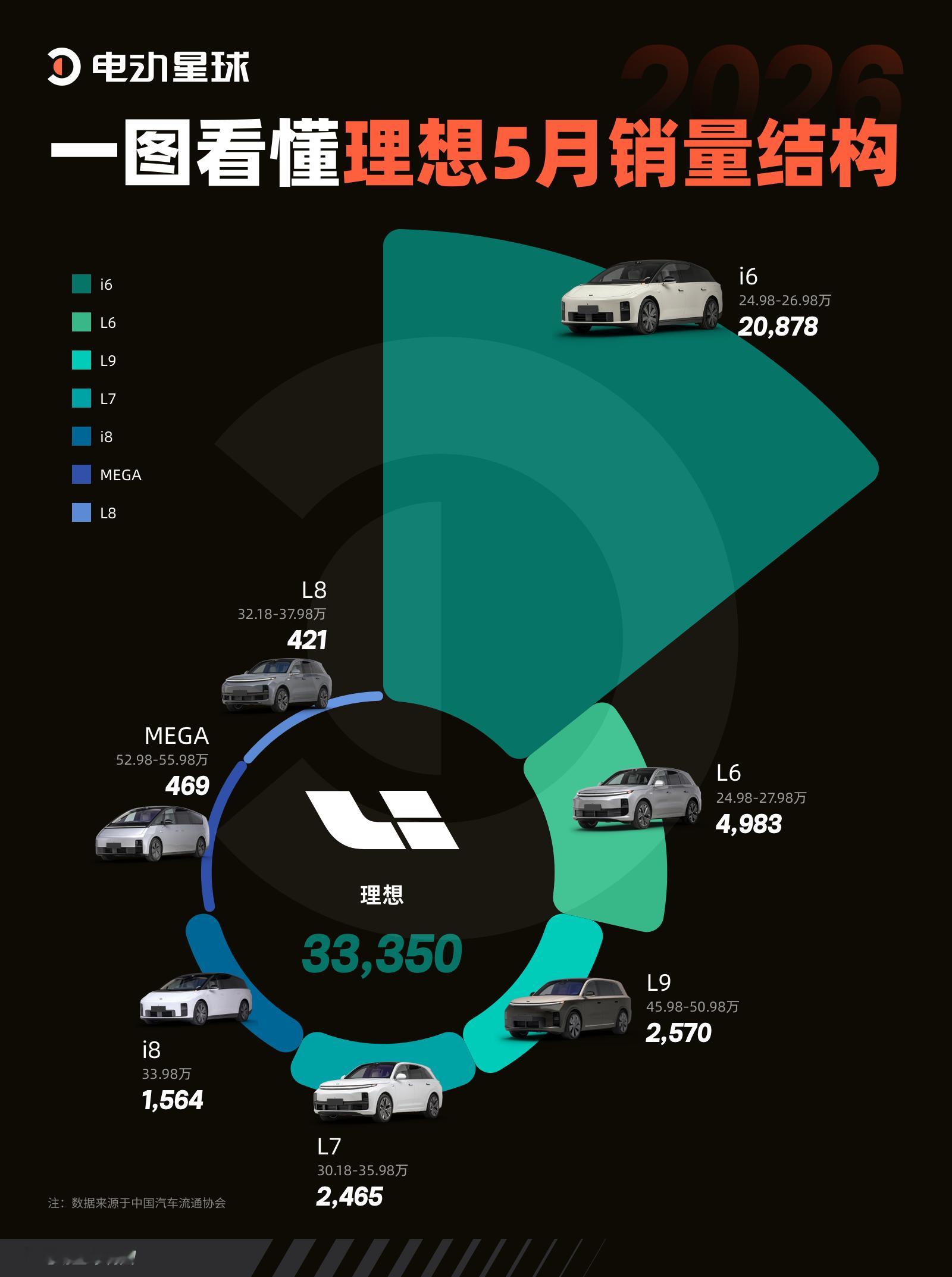 理想 5 月的交付成绩整体很稳，总销量来到 33350 台，但结构真的变了。 以