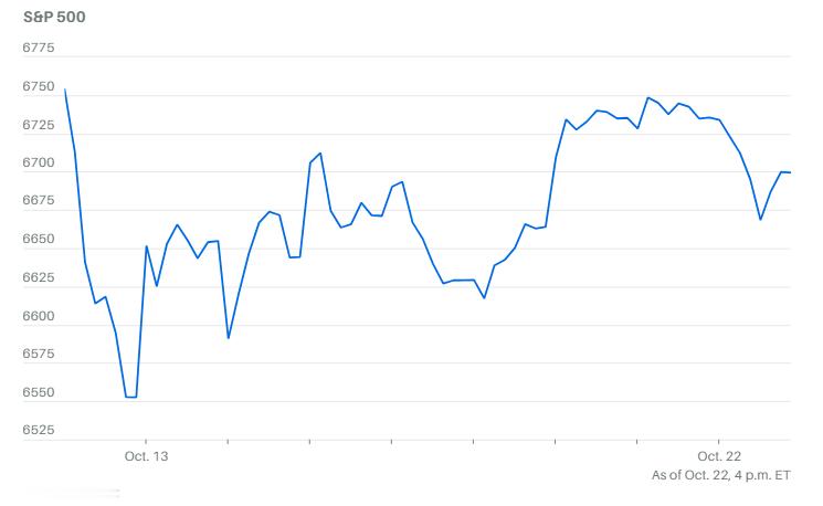 尽管剧烈波动，标普500仍被困在10月10日的日内区间内，周四上涨0.4%，已连