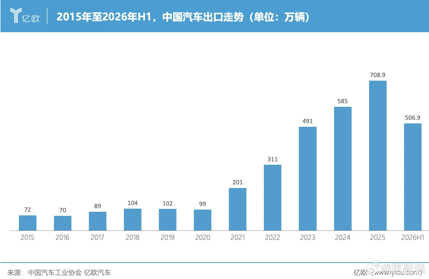 中国汽车出口的总规模，从100万辆到1000万辆，只用了短短的六年时间。 