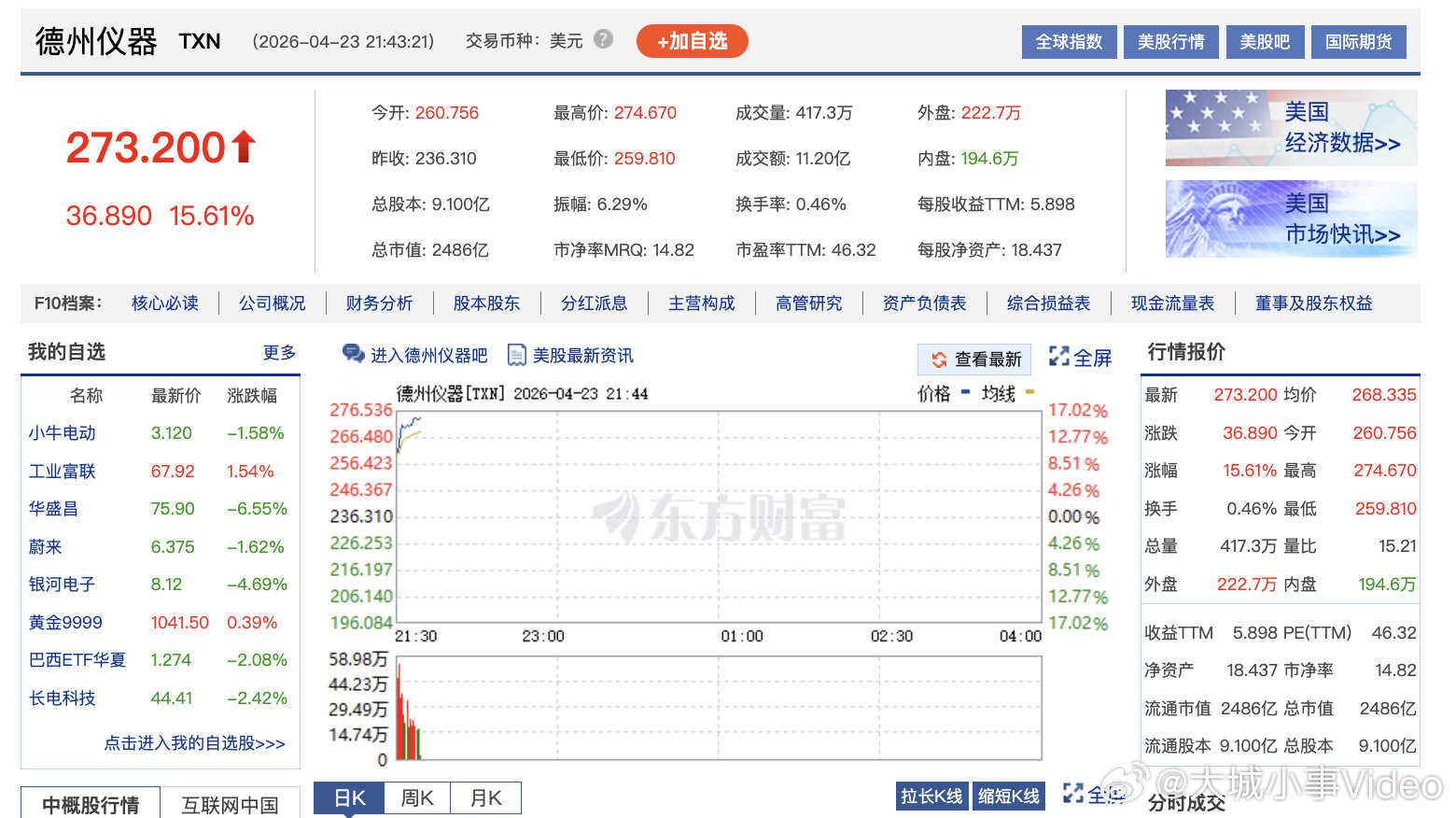 【费城半导体指数17连涨】德州仪器大涨逾15%  4月23日，费城半导体指数现涨