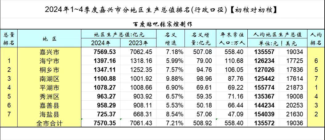 嘉兴各县市区2024年GDP