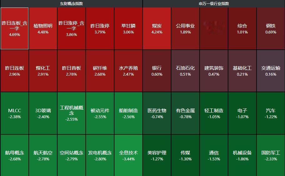 盘后利好！油价反复横跳，A股午盘拉升，风电板块掀起涨停潮