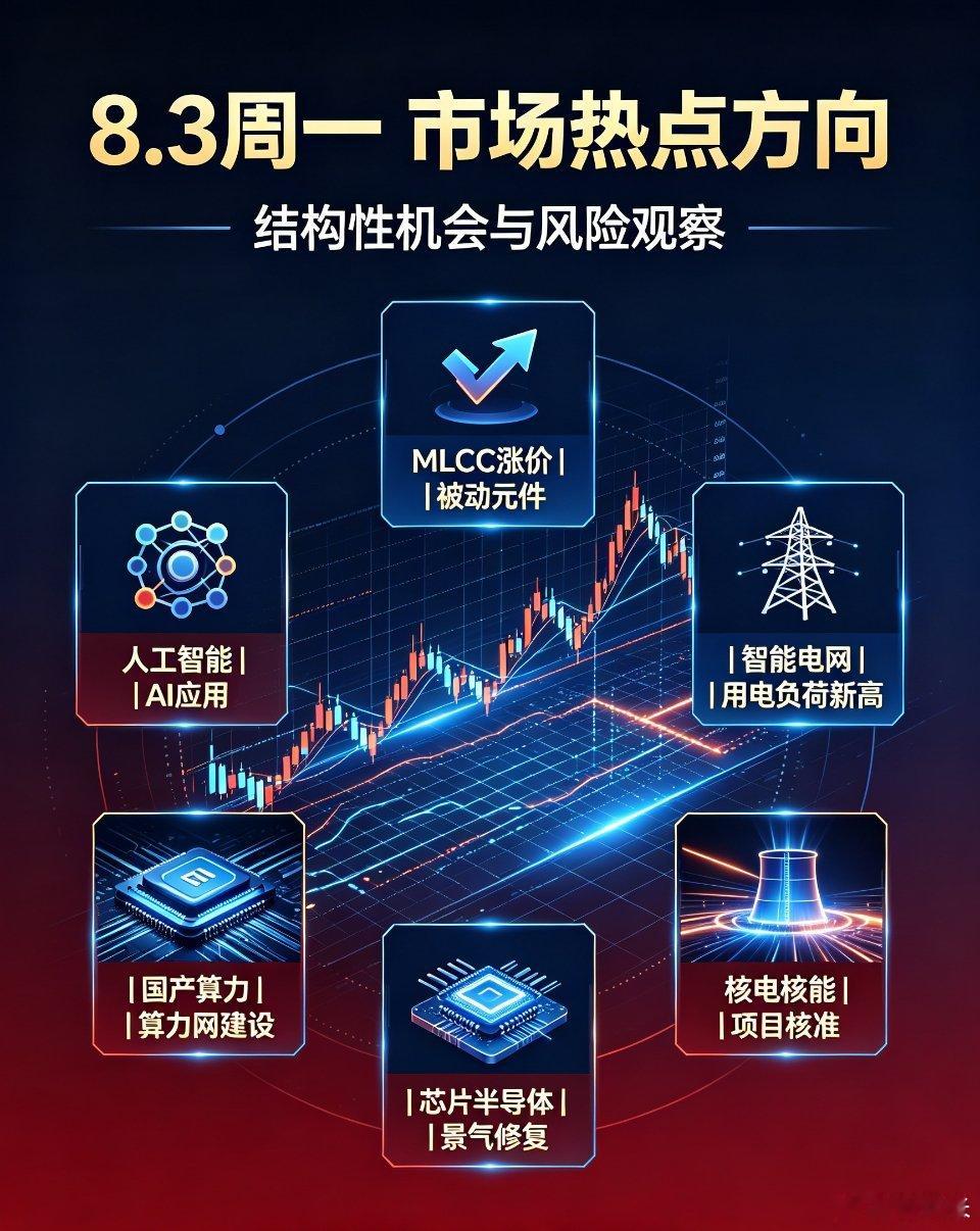 8.3周一｜市场热点方向+投资参考！经历7月剧烈震荡，资金开启结构性再平衡，梳理