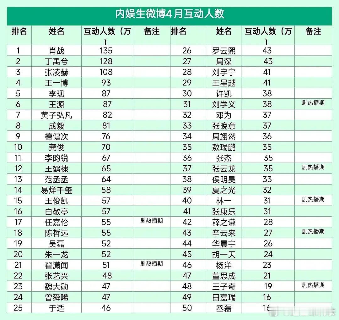 内娱男明星微博4月互动人数 ​​​