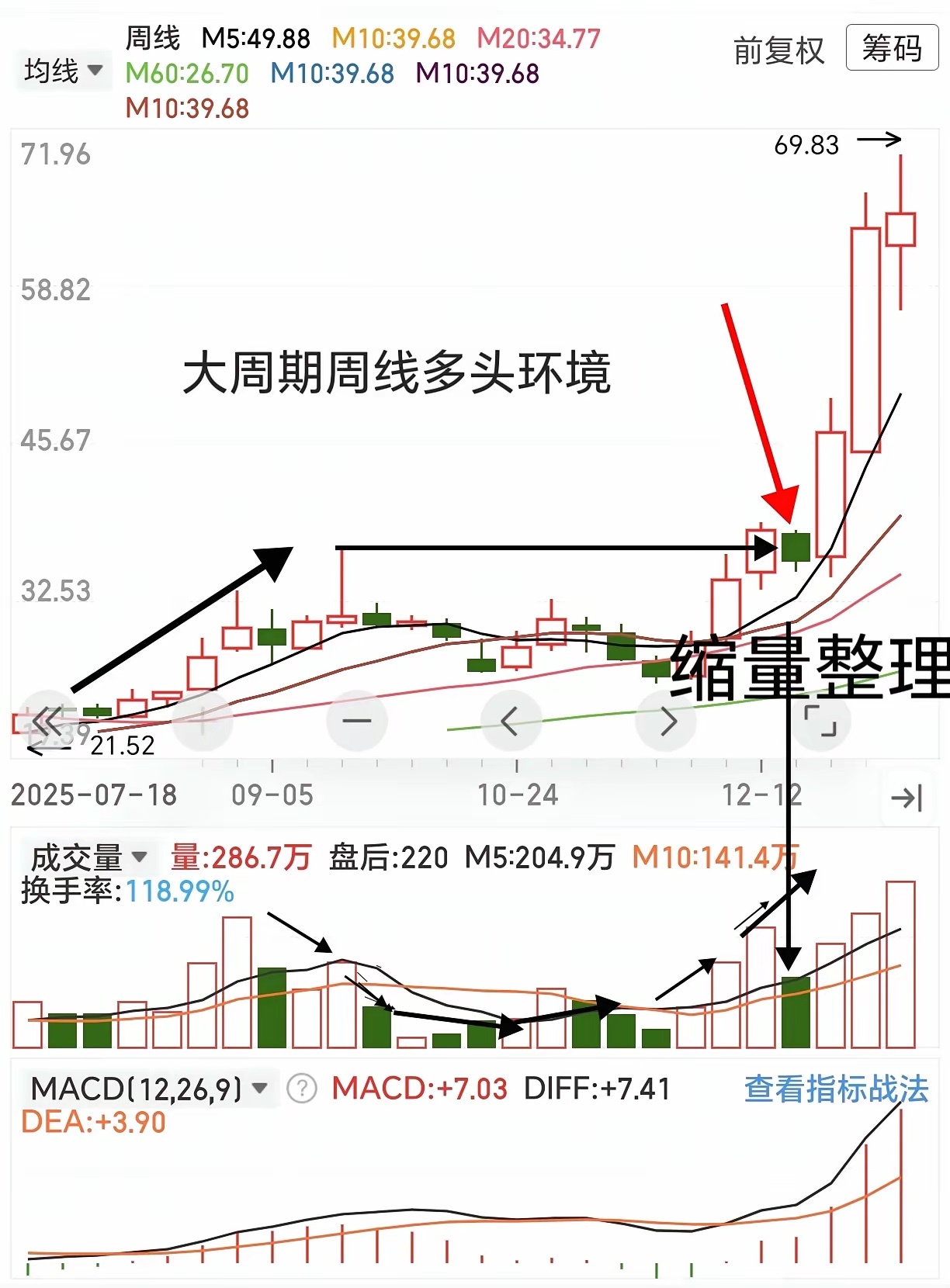 如何抓住股票的主升浪大小周期共振，抓大波段的启动窗口我发现一个规律：大波段启动前