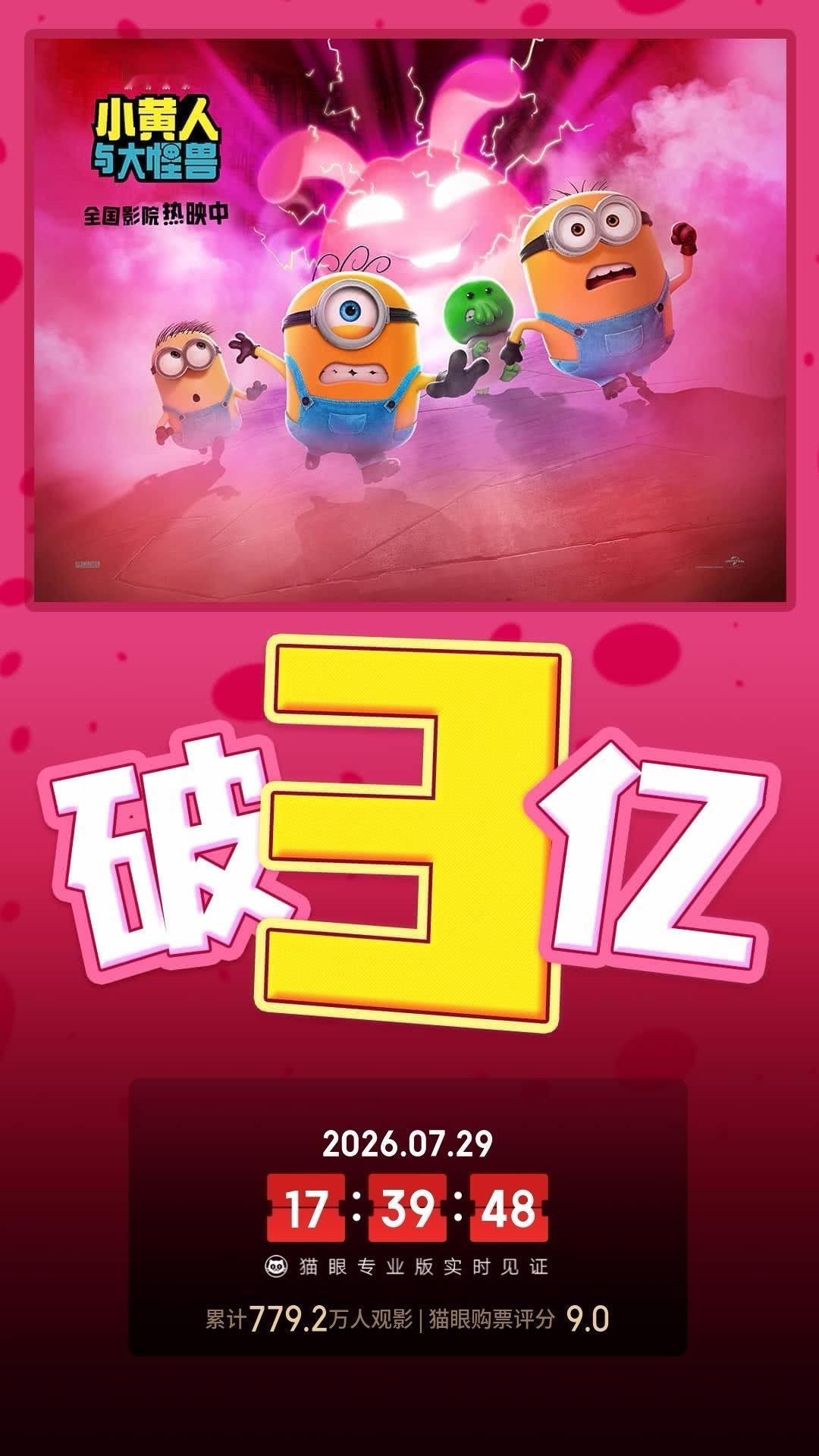 小黄人与大怪兽总票房破3亿 据猫眼专业版数据，电影《小黄人与大怪兽》上映27天，