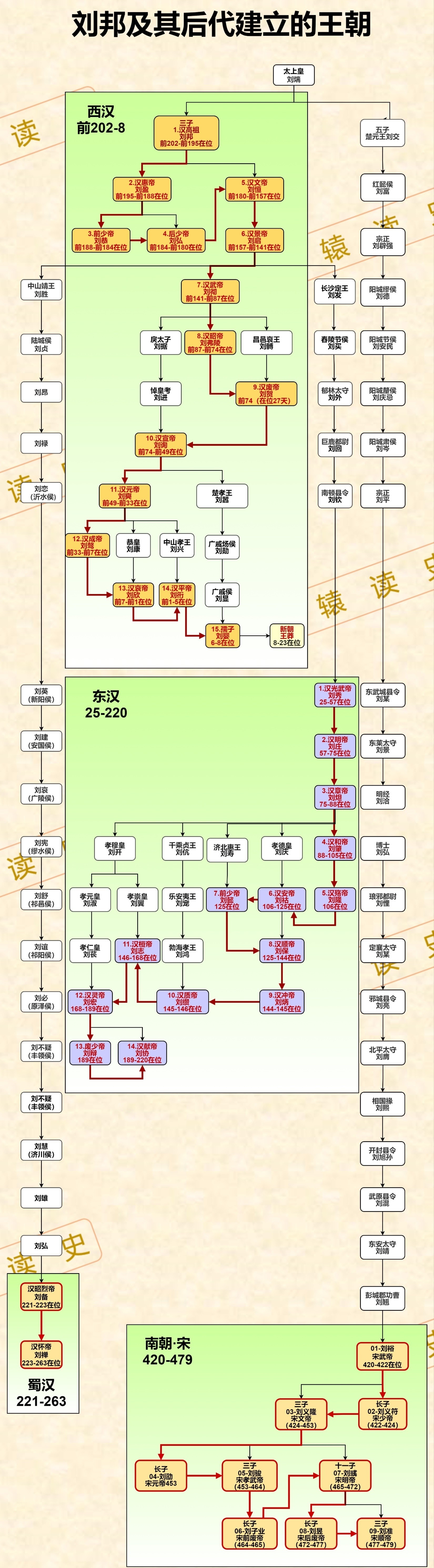 #雍州笔记# 历代刘氏“汉”政权。 ​​​