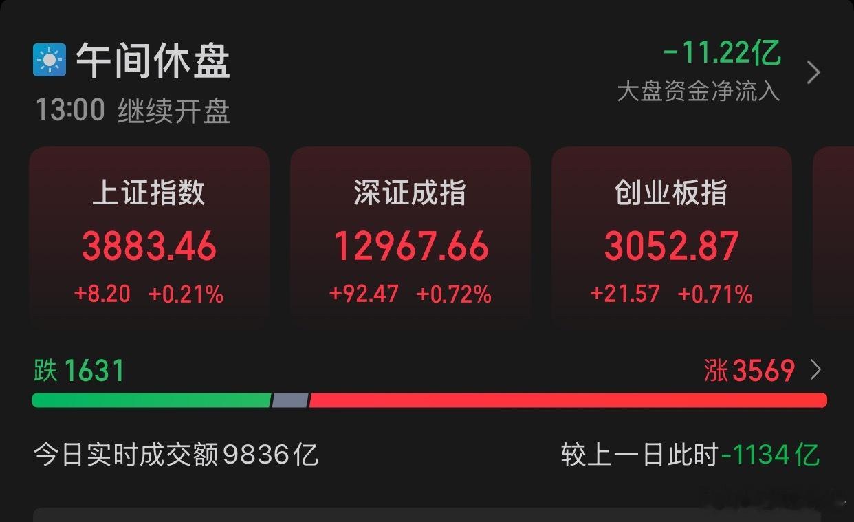 11.28午评:截至午盘，上证指数涨0.21%，报收3883.46点，深证成指涨
