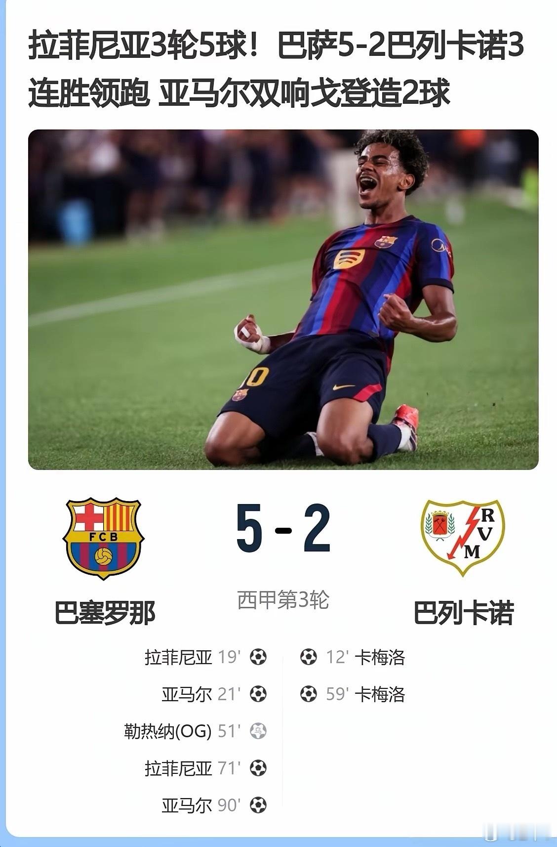 你强我更强！巴萨主场5-2大胜巴列卡诺，凭借净胜球优势力压皇马，强势登顶西甲榜首