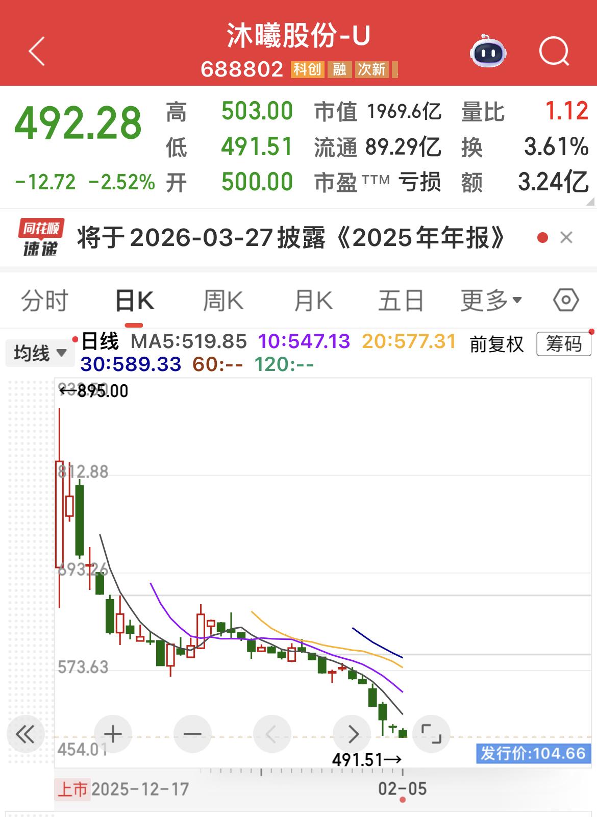 2月4日晚，沐曦股份发布公告称，拟使用额度不超过29亿元闲置募集资金买理财。
