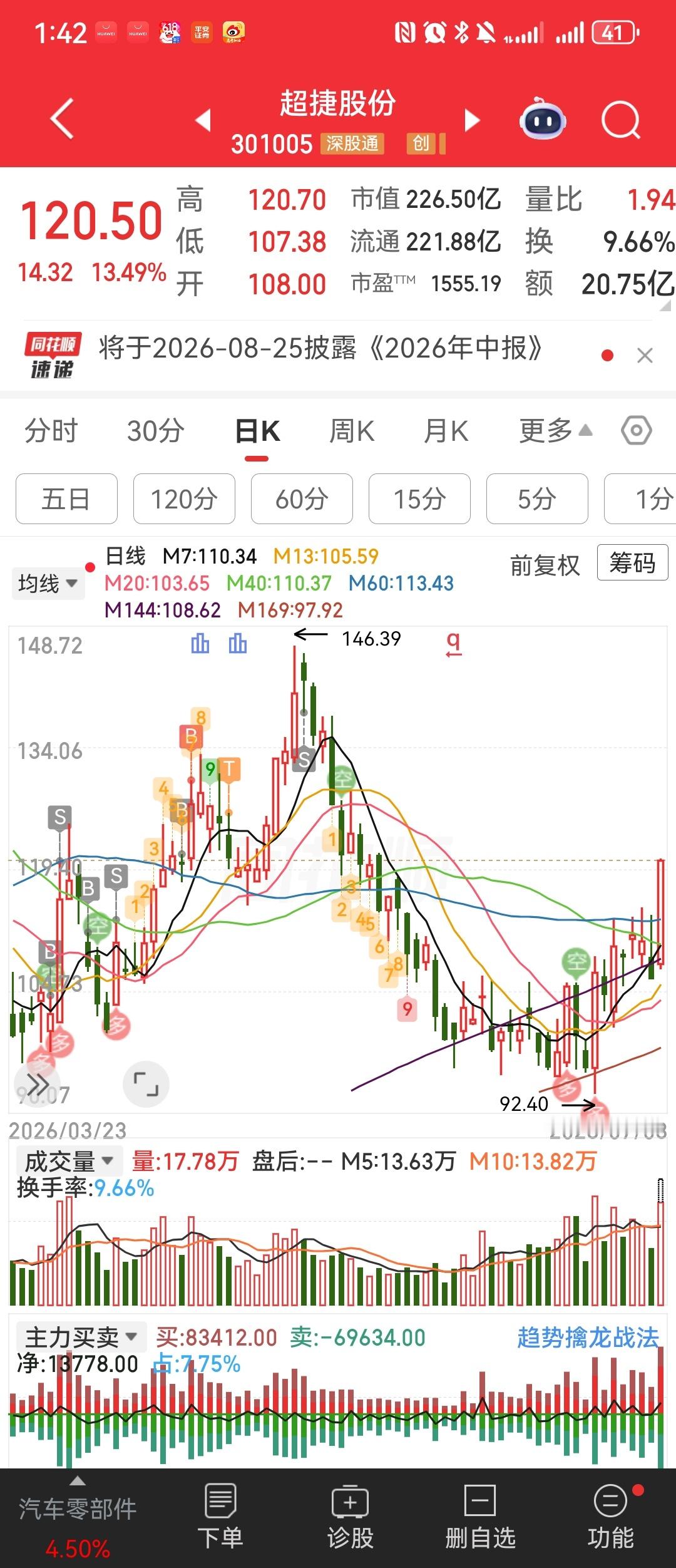 超捷发力了，加油💪💪💪，祝贺🎉🎉🎉超捷股份 sz301005[股票]