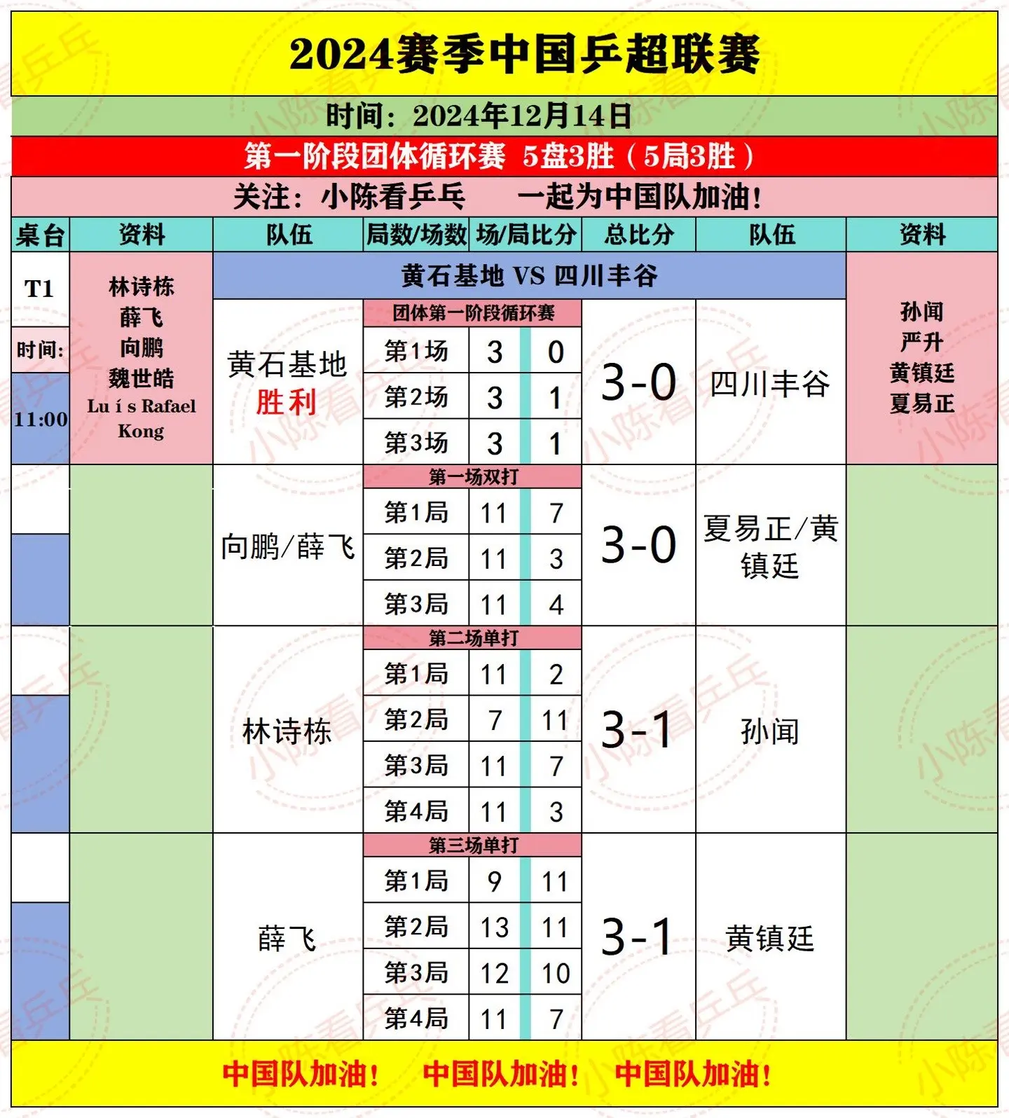 2024中国乒超联赛12.14上半场赛果。继续加油。