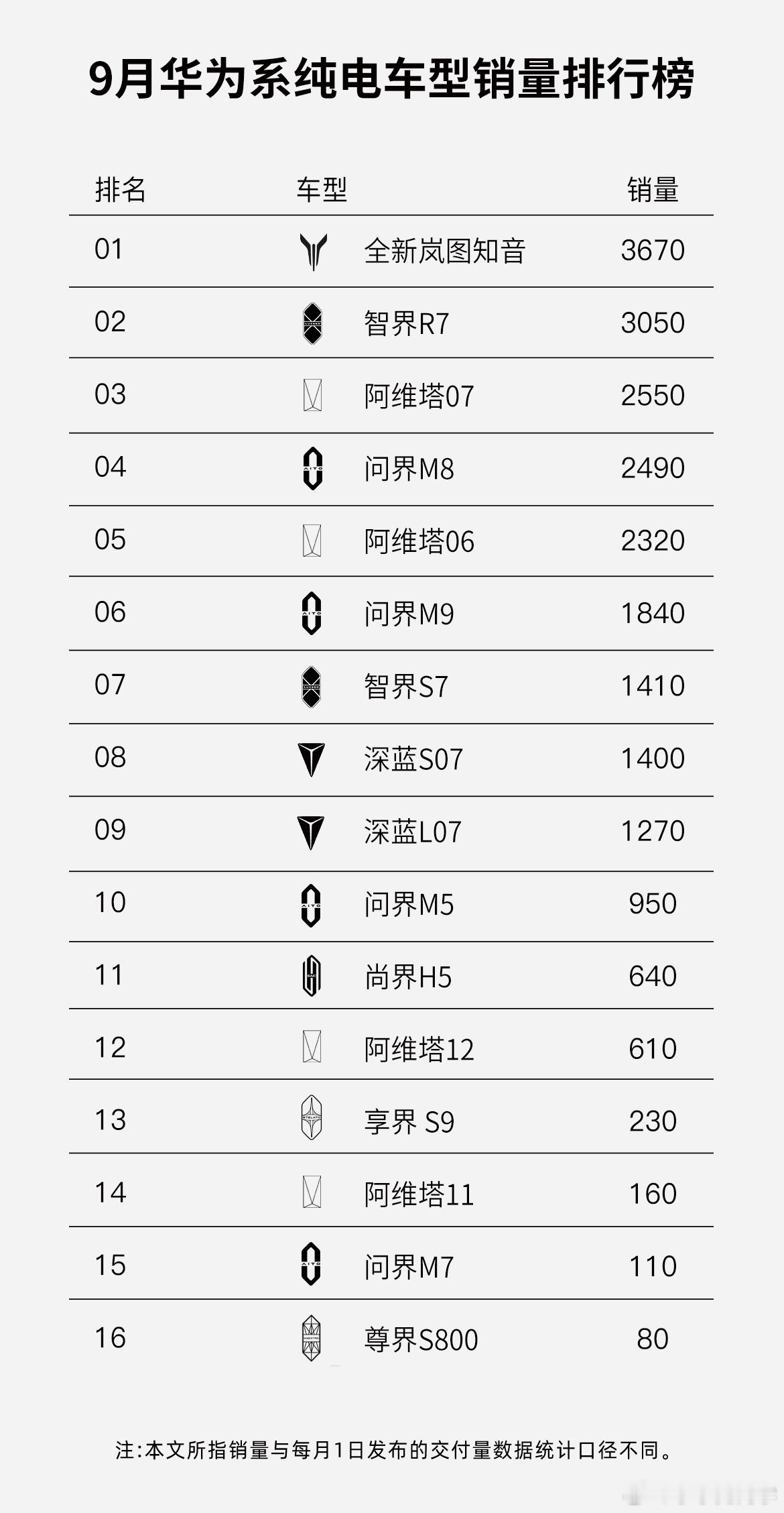 好个浓眉大眼的岚图，悄无声息的就把自家的产品做成了华为系销冠..... ​​​