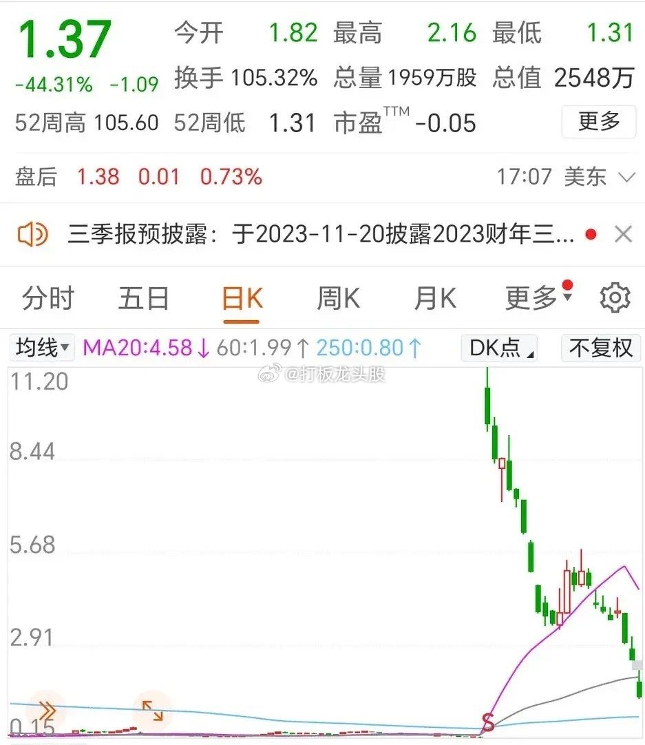 贾跃亭花招不断法拉第未来2023年8月28日进行了“反向拆股”，股票每80股合1