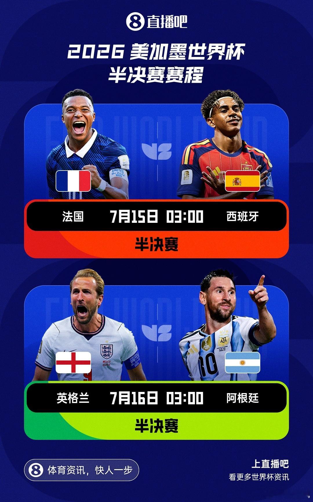 世界杯四强世界杯四强，已全部产生，基本上都是赛前预测的强队！没什么冷门！一共还有