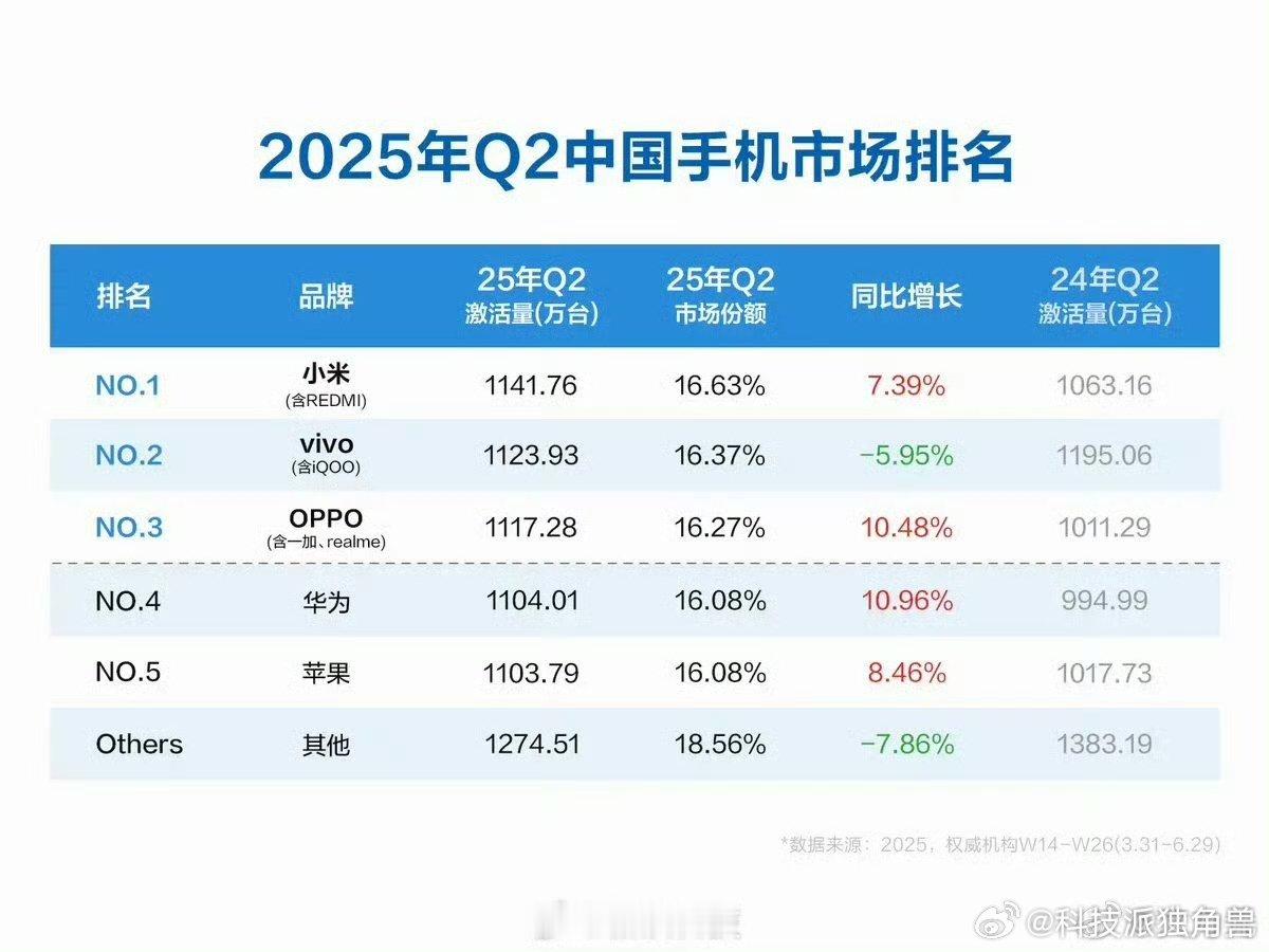 vivo、OPPO、华为、苹果分列二三四五名[并不简单]    好家伙，阿米现在