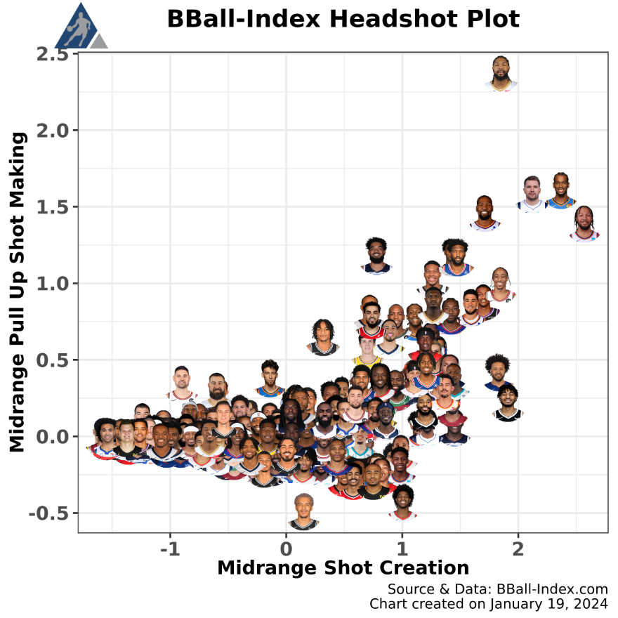 谁是中距离之王？横轴：中距离出手频率纵轴：中距离成功率#为梦想开球##NBA[超