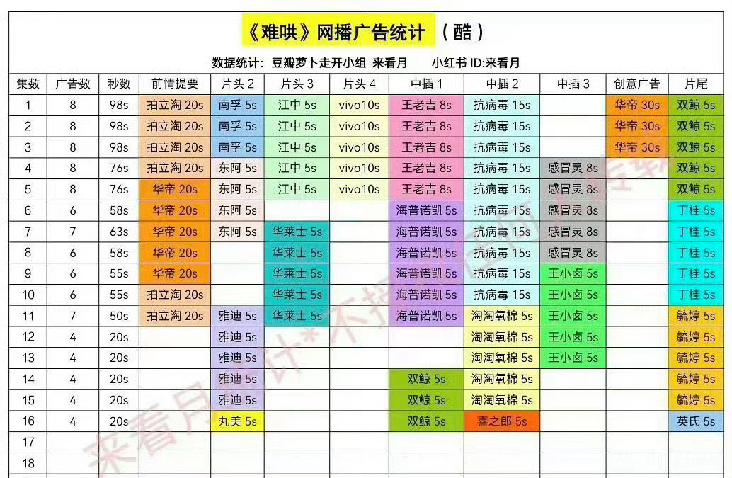 白敬亭 章若楠《难哄》网播广告统计，相当优秀了 